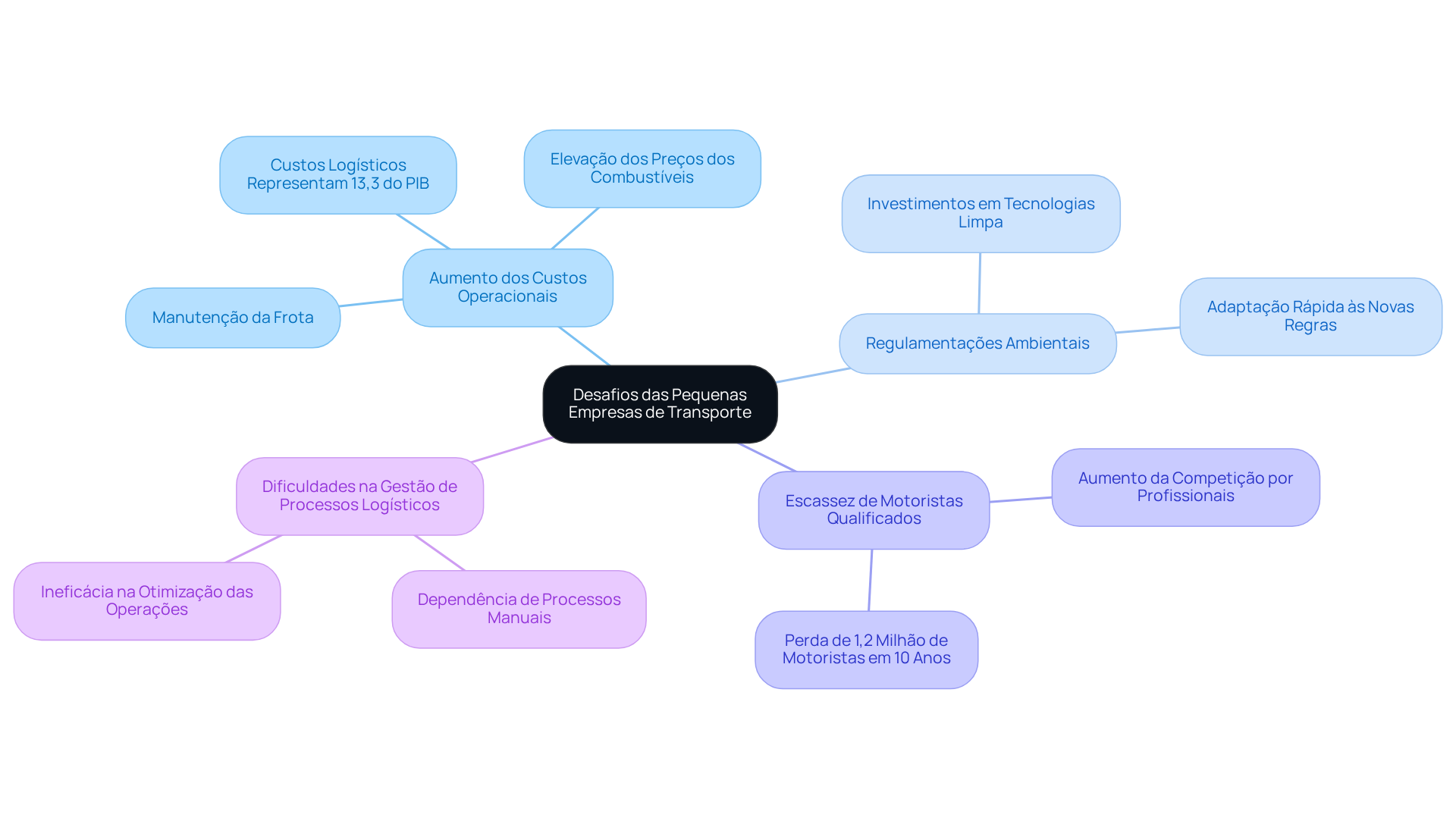 O nó central representa os desafios gerais, enquanto as ramificações mostram os obstáculos específicos que as empresas enfrentam. Cada cor representa um desafio diferente, ajudando a visualizar a complexidade da situação.