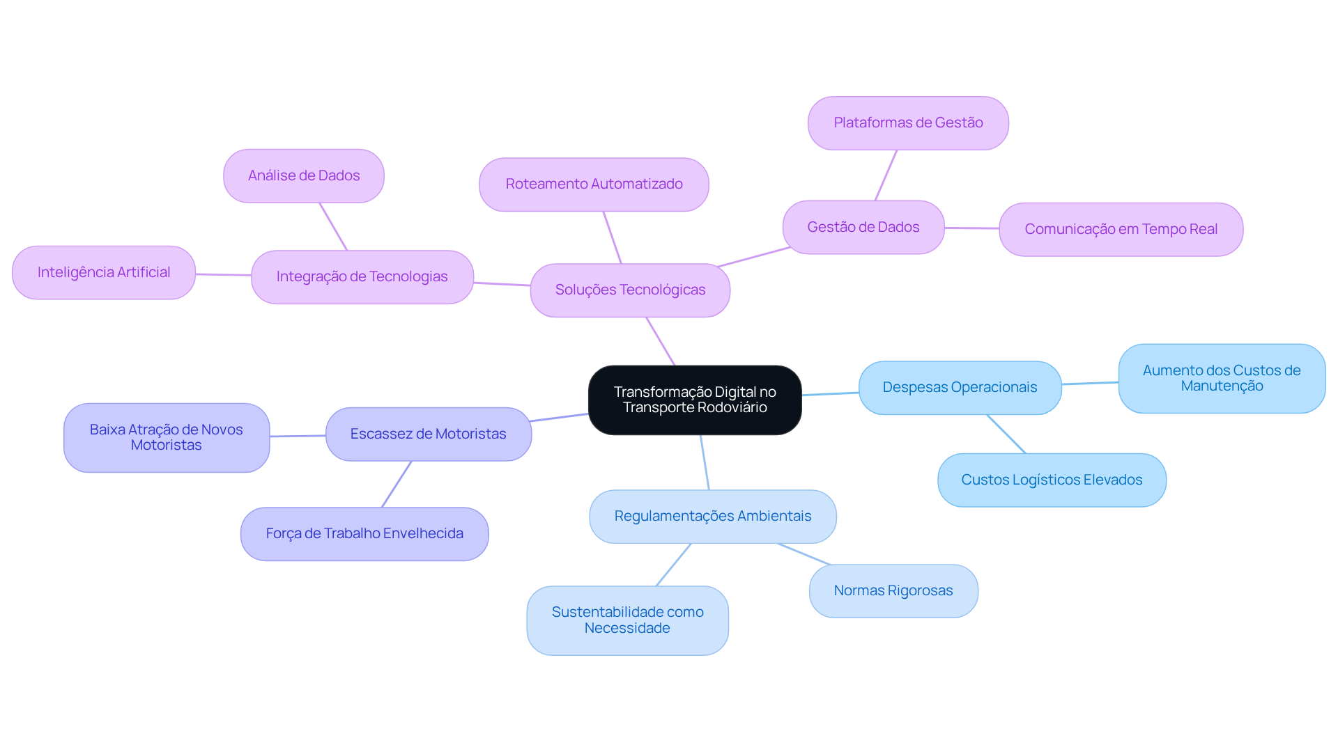 O centro representa a transformação digital, enquanto as ramificações mostram os desafios e soluções. Siga as linhas para entender como cada parte se conecta e contribui para a eficiência do setor.