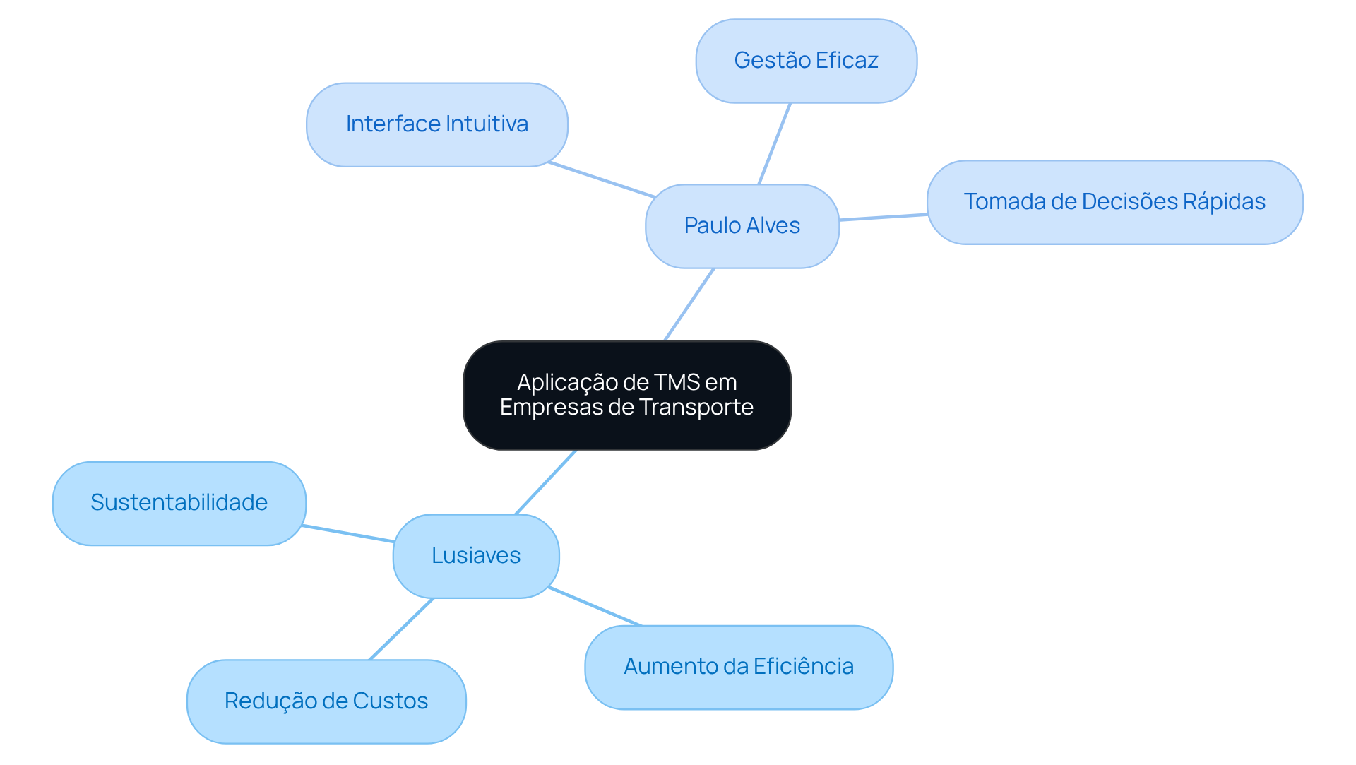 No centro, você verá o tema principal. As ramificações mostram exemplos de empresas que adotaram TMS, e as sub-ramificações detalham os benefícios que cada uma obteve. Quanto mais próximo do centro, mais relevante é a informação.