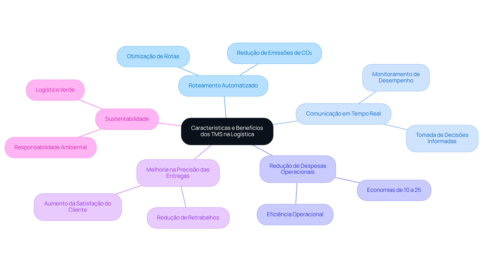 O nó central representa os TMS, e as ramificações mostram suas funcionalidades e benefícios. Siga as ramificações para entender como cada aspecto contribui para a logística eficiente e sustentável.