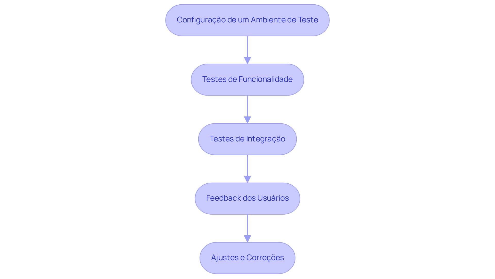 Cada bloco representa uma etapa no processo de teste do software. Siga as setas para entender como cada fase se conecta e leva à próxima, garantindo que o software esteja pronto para uso.