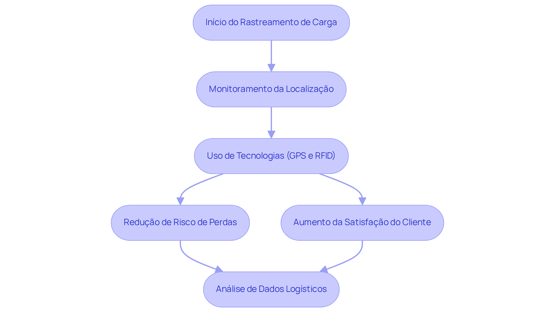 Cada bloco representa uma etapa no processo de rastreamento de carga. Siga as setas para entender como cada parte se conecta e contribui para a eficiência logística.
