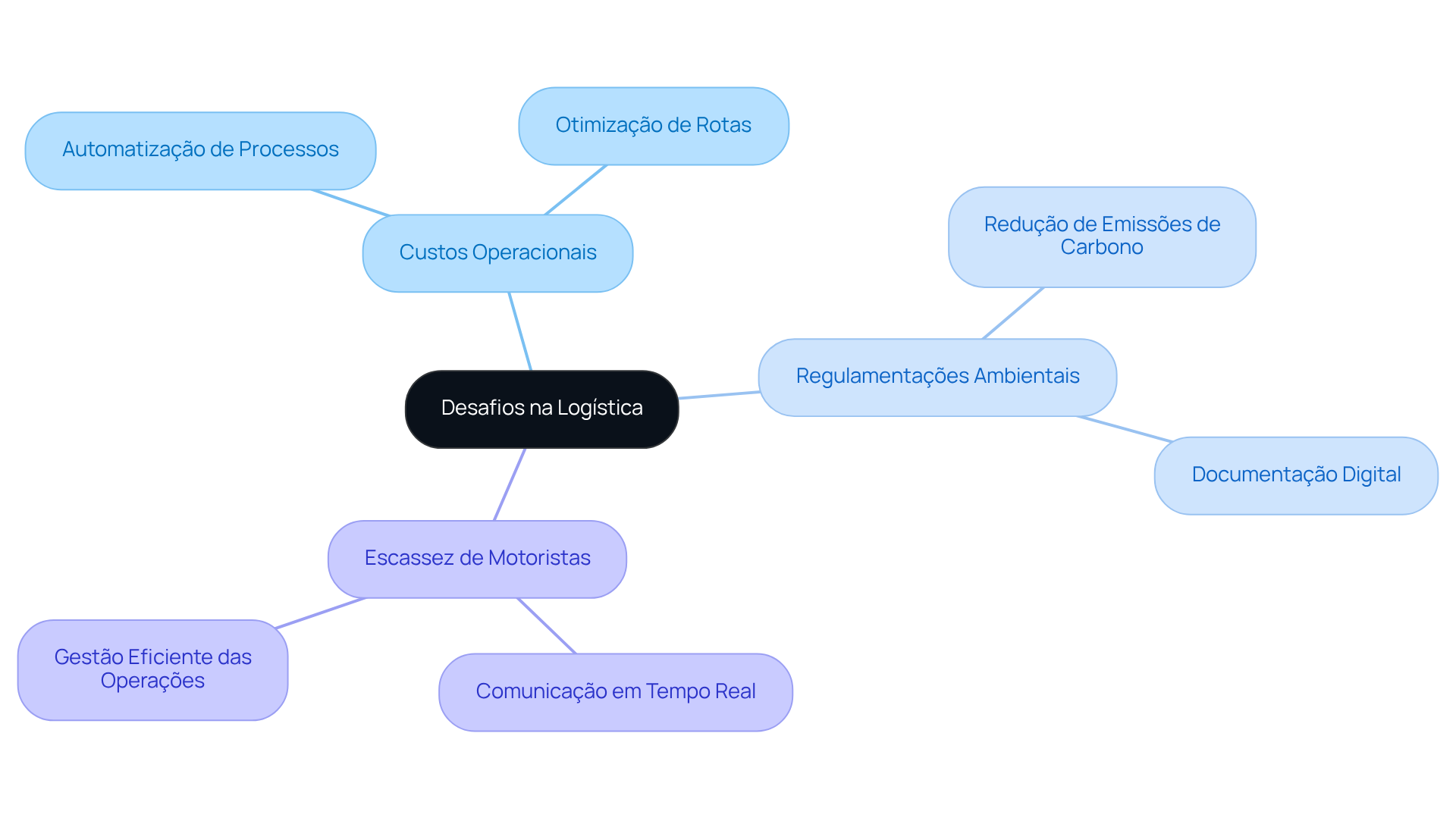 O centro representa os desafios enfrentados na logística, enquanto as ramificações mostram como a TMS aborda cada um deles. Siga os ramos para entender as funcionalidades e benefícios que ajudam as organizações a superar esses desafios.