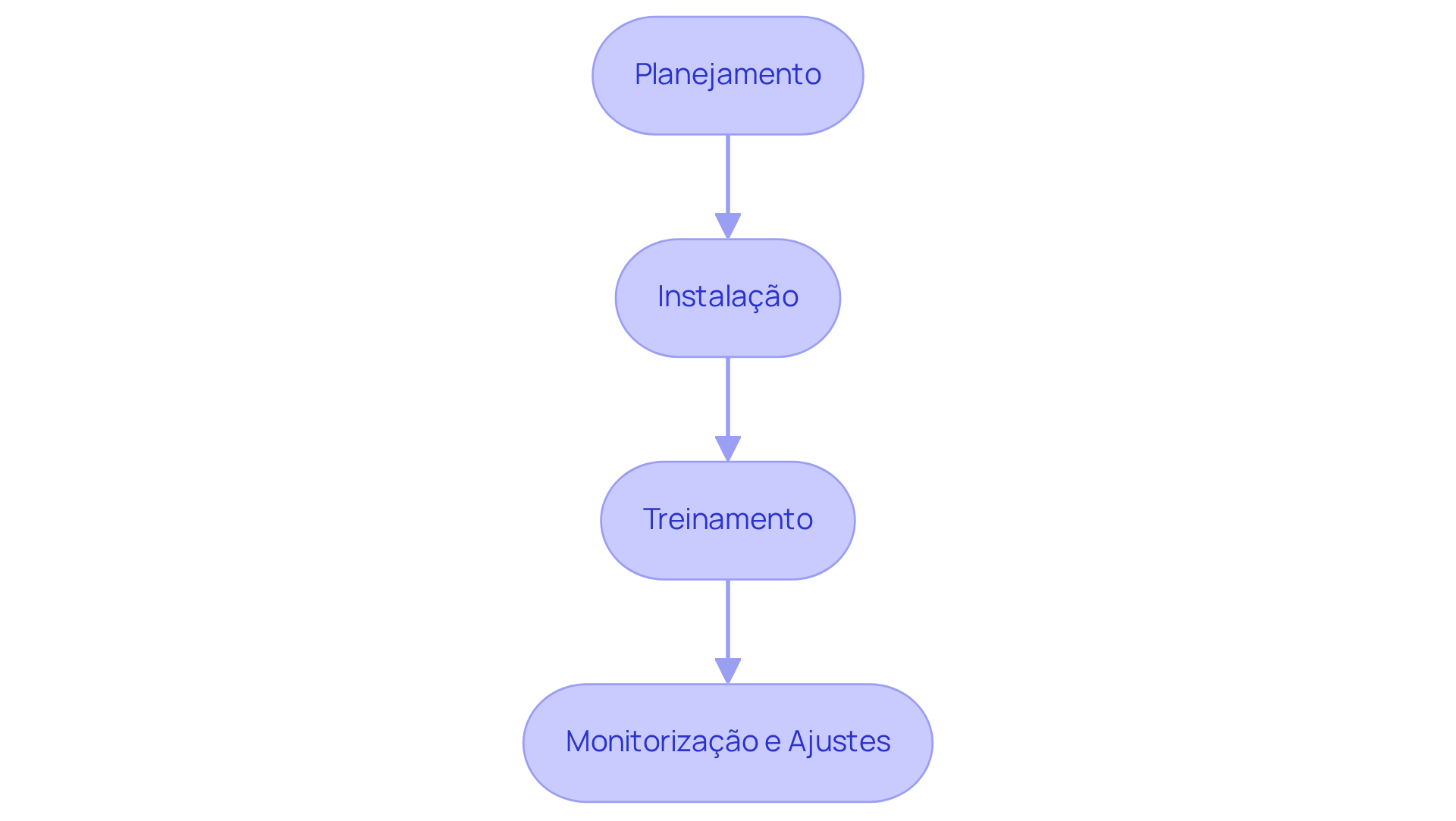 Cada caixa representa uma etapa do processo de integração. Siga as setas para entender como cada fase leva à próxima, garantindo uma implementação bem-sucedida.