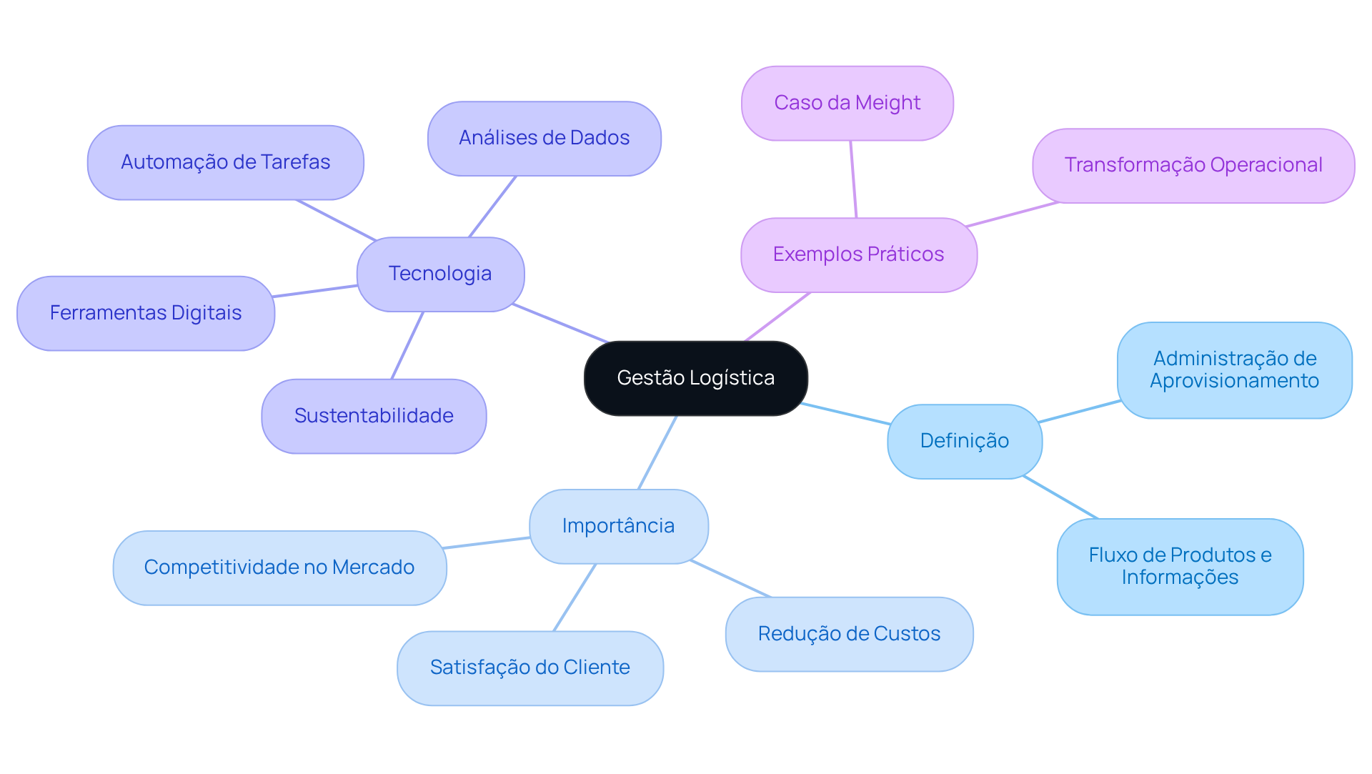 O nó central representa a gestão logística, e as ramificações mostram suas definições e impactos. Siga as ramificações para entender como cada aspecto se relaciona com a gestão logística.