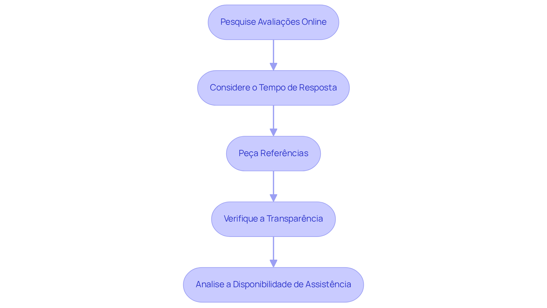 Cada caixa representa uma etapa que você deve seguir para avaliar a Meight. Siga as setas para entender a ordem das etapas e como cada uma contribui para sua decisão.