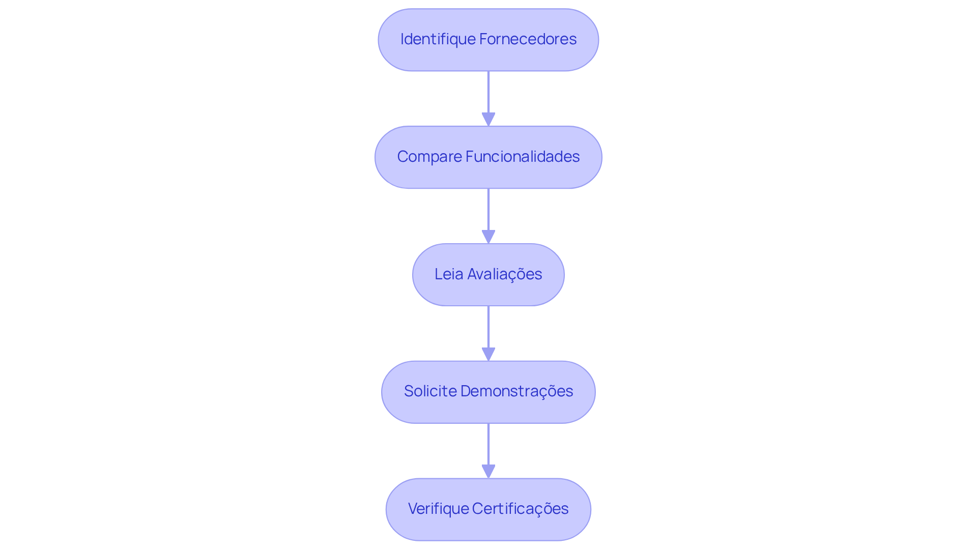 Cada caixa representa uma etapa no processo de escolha de um fornecedor. Siga as setas para entender como cada passo se relaciona com o próximo.