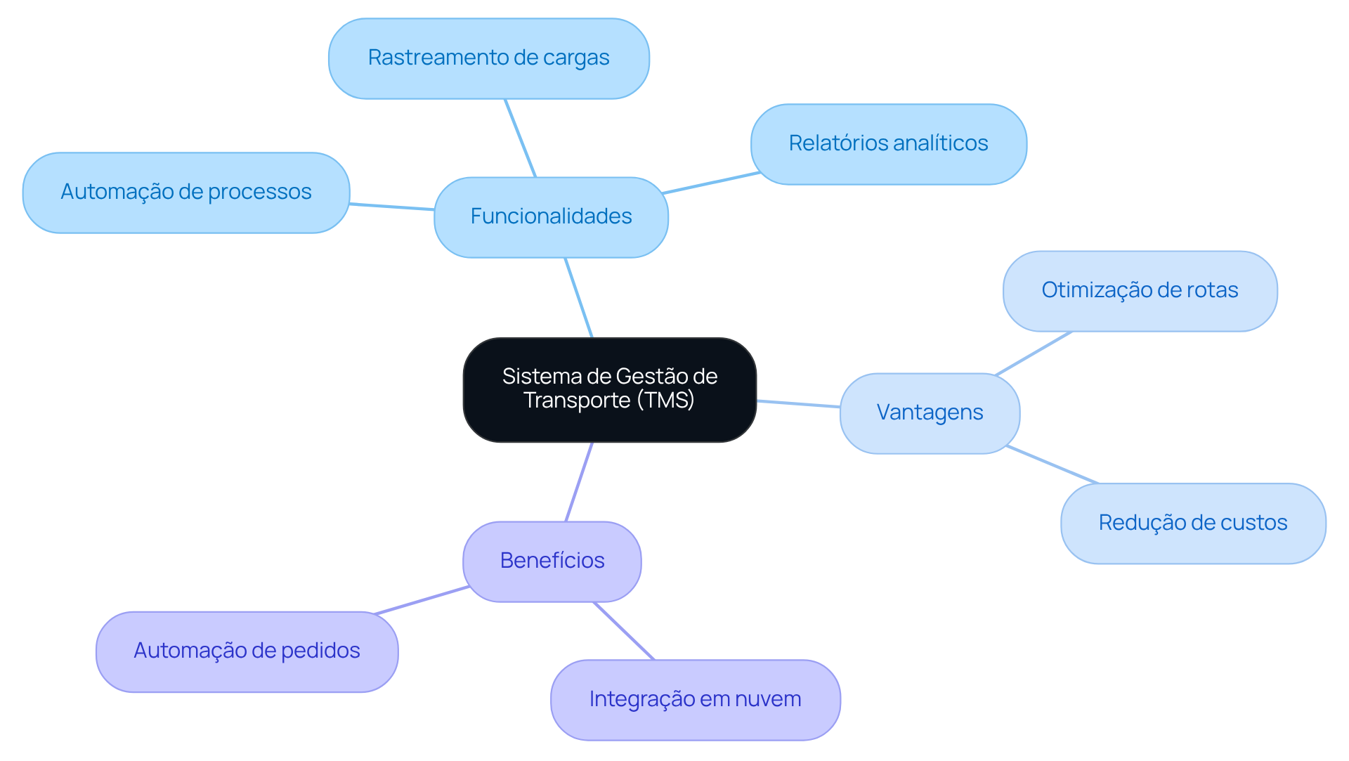 O nó central representa o TMS, enquanto as ramificações mostram suas funcionalidades, vantagens e benefícios. Siga as ramificações para entender como cada parte contribui para a eficiência e a competitividade das operações logísticas.