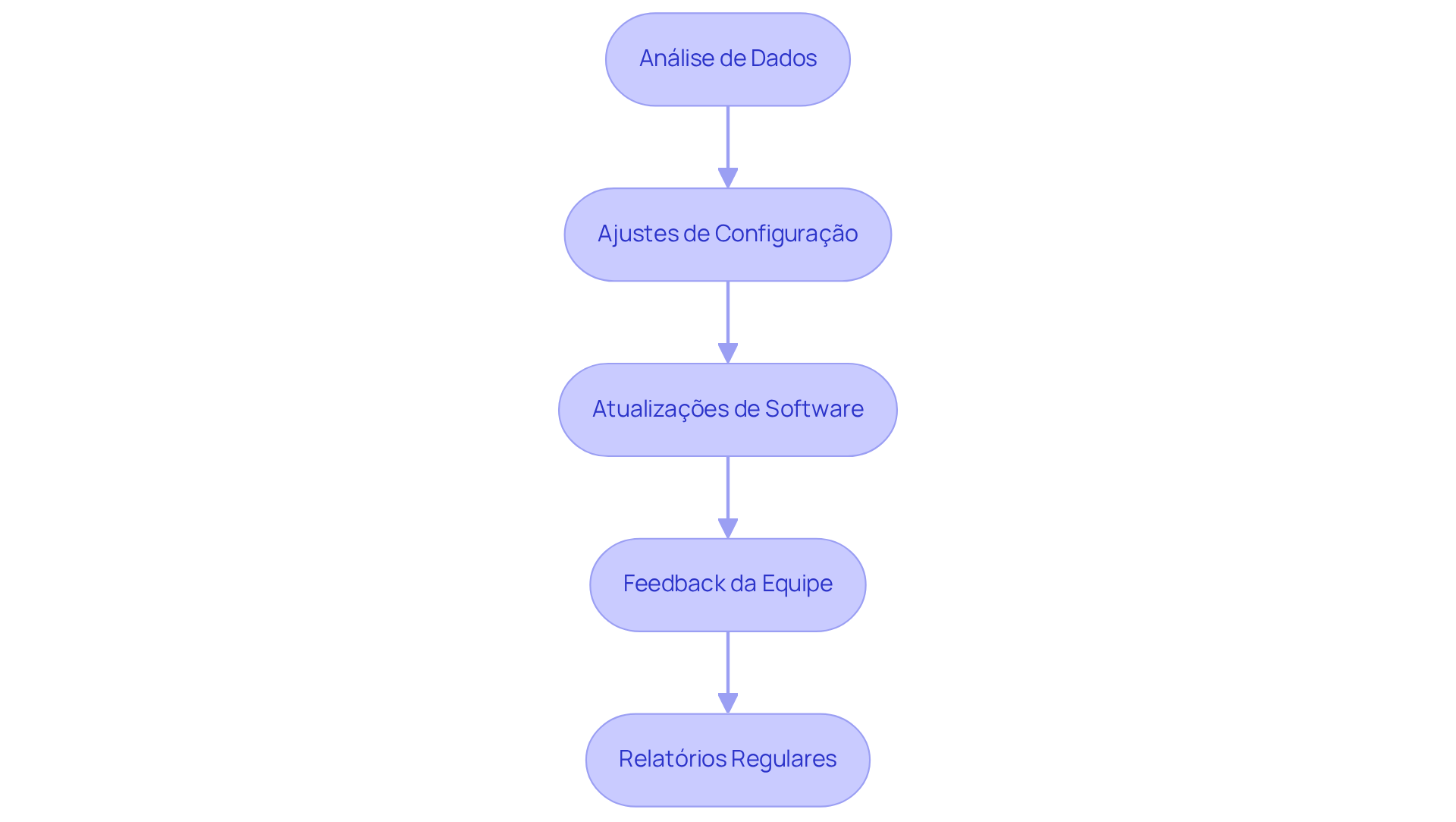Cada caixa representa uma prática importante para garantir que o sistema de GPS funcione de forma otimizada. Siga as setas para entender a sequência de ações que devem ser realizadas.