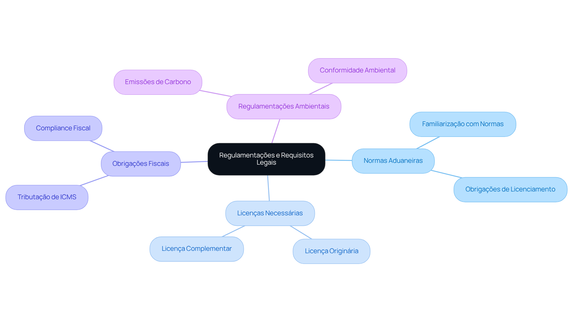 O nó central representa o tema principal, enquanto as ramificações mostram as diferentes áreas que as empresas precisam entender. Siga as ramificações para explorar cada aspecto das regulamentações.