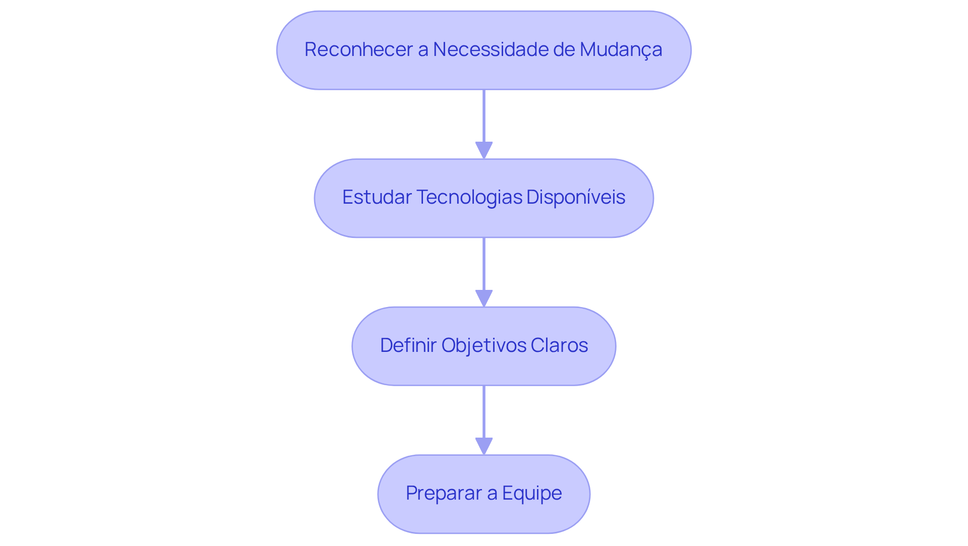 Cada etapa representa uma fase importante na transformação digital - siga as setas para entender como cada uma leva à próxima.