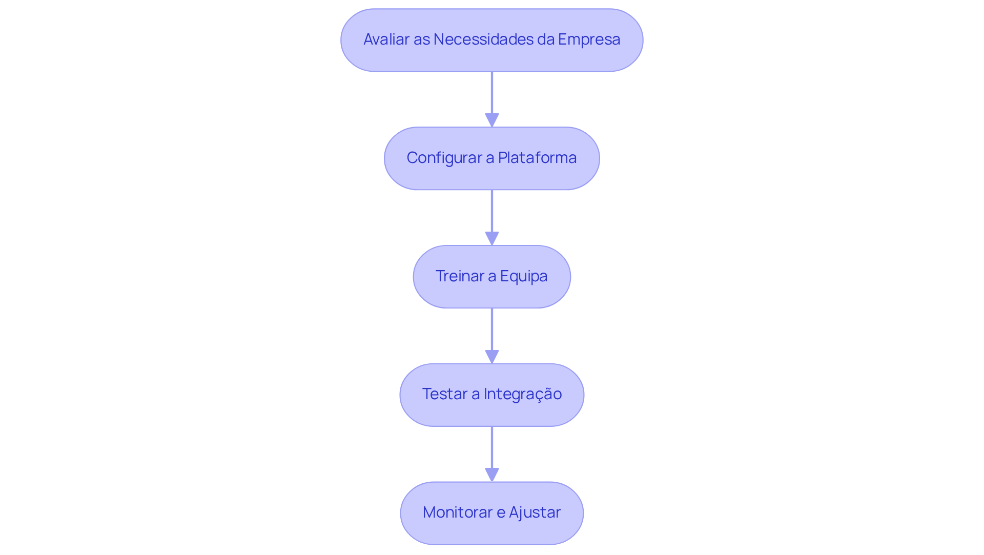 Cada caixa representa uma etapa no processo de integração. Siga as setas para entender como cada fase se conecta e qual deve ser realizada a seguir.