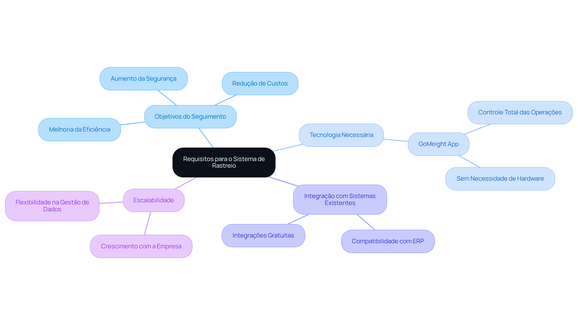 O nó central representa os requisitos gerais, enquanto as ramificações mostram os pontos principais a considerar. Cada sub-ramificação fornece detalhes adicionais sobre cada requisito, ajudando a entender o que é necessário para uma implementação eficaz.