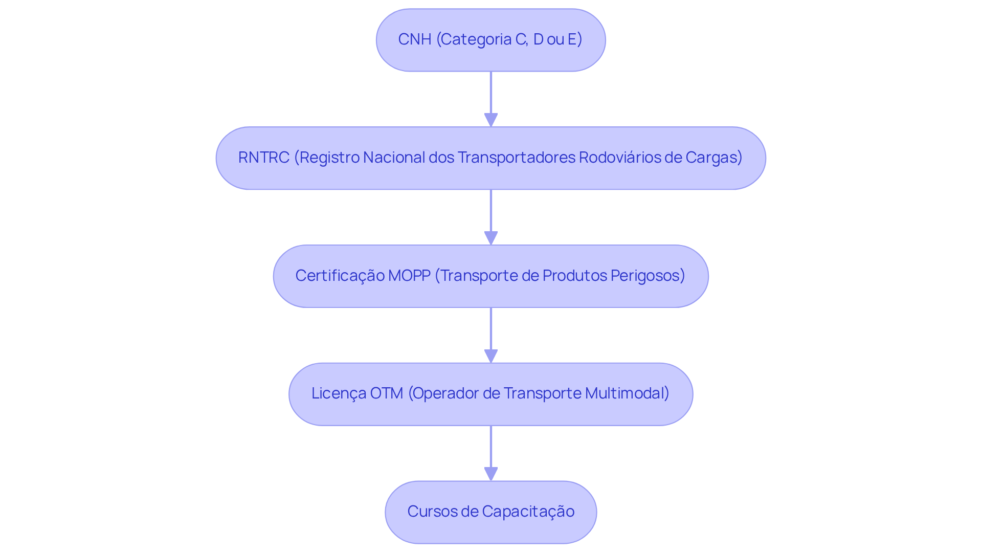 Cada caixa representa um passo que você deve seguir para se tornar um operador de tráfego de caminhões. Siga as setas para entender a ordem em que deve completar cada requisito.