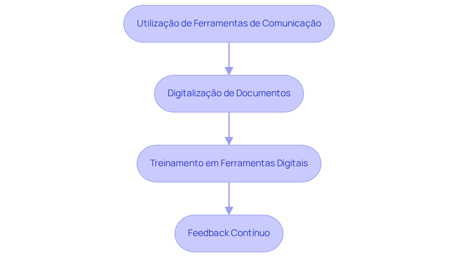 Cada caixa representa uma etapa importante para aprimorar a comunicação e a documentação. Siga as setas para entender como cada ação se relaciona e contribui para o sucesso no transporte rodoviário.