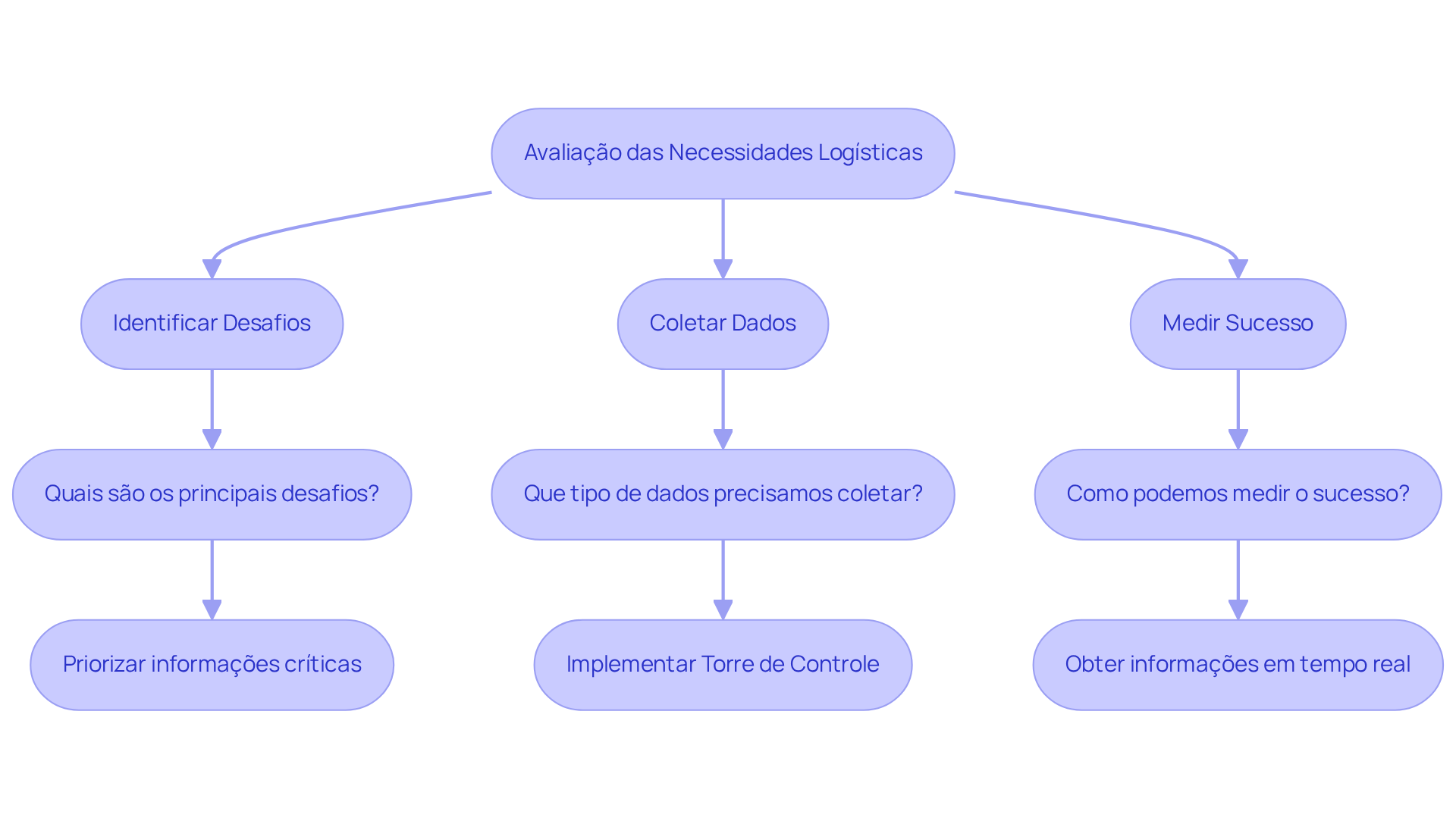Siga as setas para entender como avaliar as necessidades logísticas da sua empresa. Cada etapa representa uma ação importante que deve ser realizada para melhorar a eficiência e a eficácia das operações.