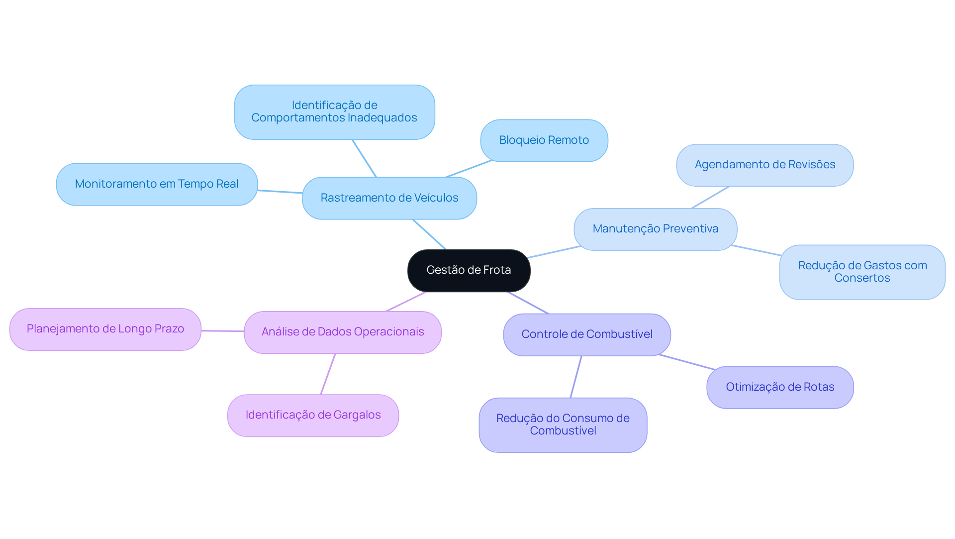 O nó central representa a gestão de frota, enquanto as ramificações mostram as funcionalidades e benefícios. Siga as linhas para entender como cada parte se relaciona e contribui para uma operação mais eficiente.