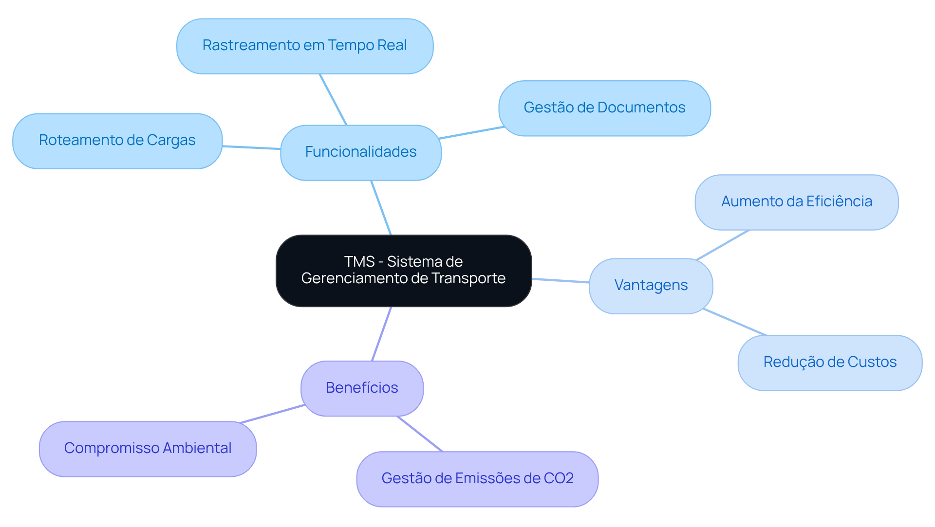O nó central representa o TMS, enquanto as ramificações mostram suas funcionalidades, vantagens e benefícios. Siga as ramificações para entender como cada parte contribui para a gestão de transporte.