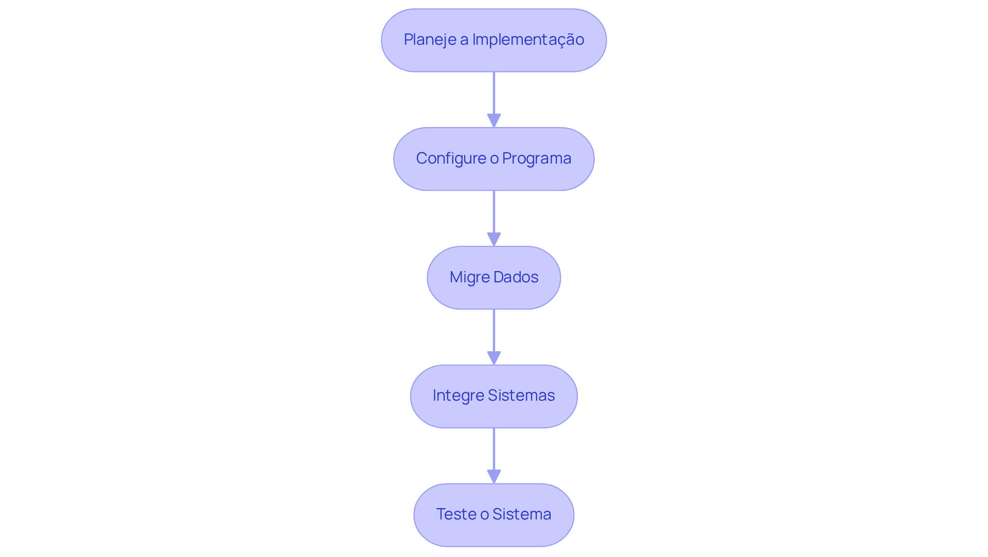 Cada caixa representa uma etapa do processo de implementação do software. Siga as setas para entender como cada fase leva à próxima, garantindo uma transição suave.