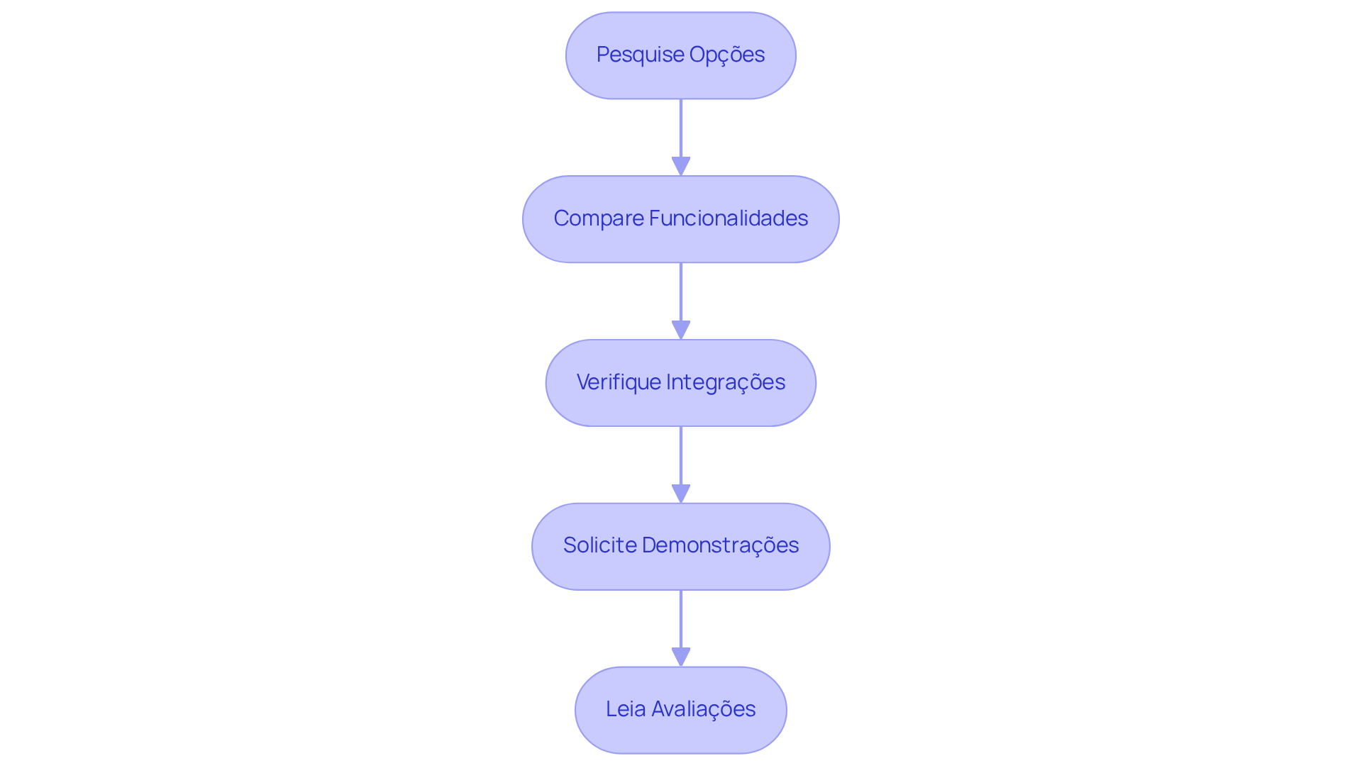 Cada etapa representa uma ação que você deve seguir para escolher o software ideal. Siga as setas para entender como cada passo leva ao próximo.