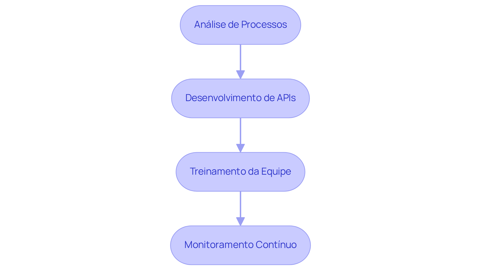 Cada caixa representa uma etapa no processo de integração. Siga as setas para entender como cada fase leva à próxima, garantindo uma integração eficaz.