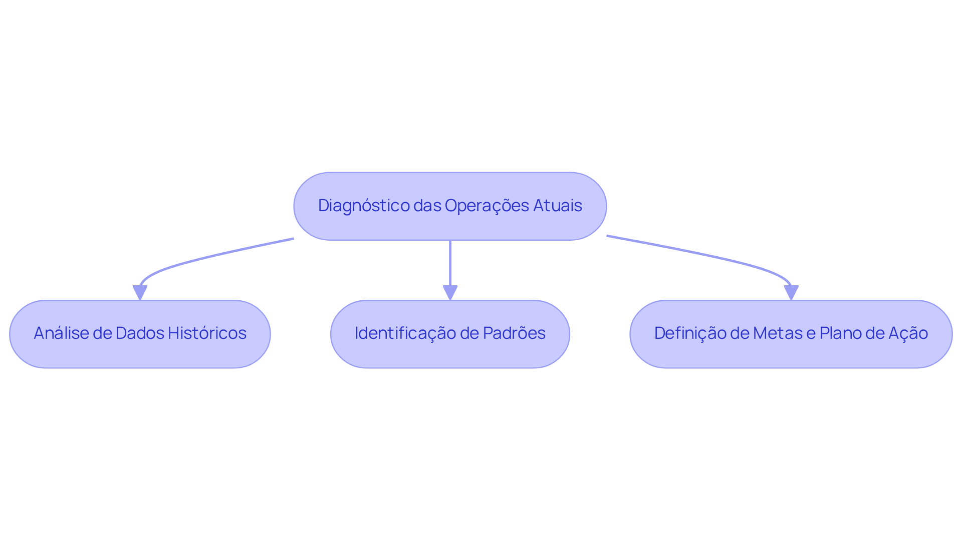 Cada bloco representa uma etapa do processo de otimização. Siga as setas para entender como cada fase se conecta e contribui para a redução de custos.