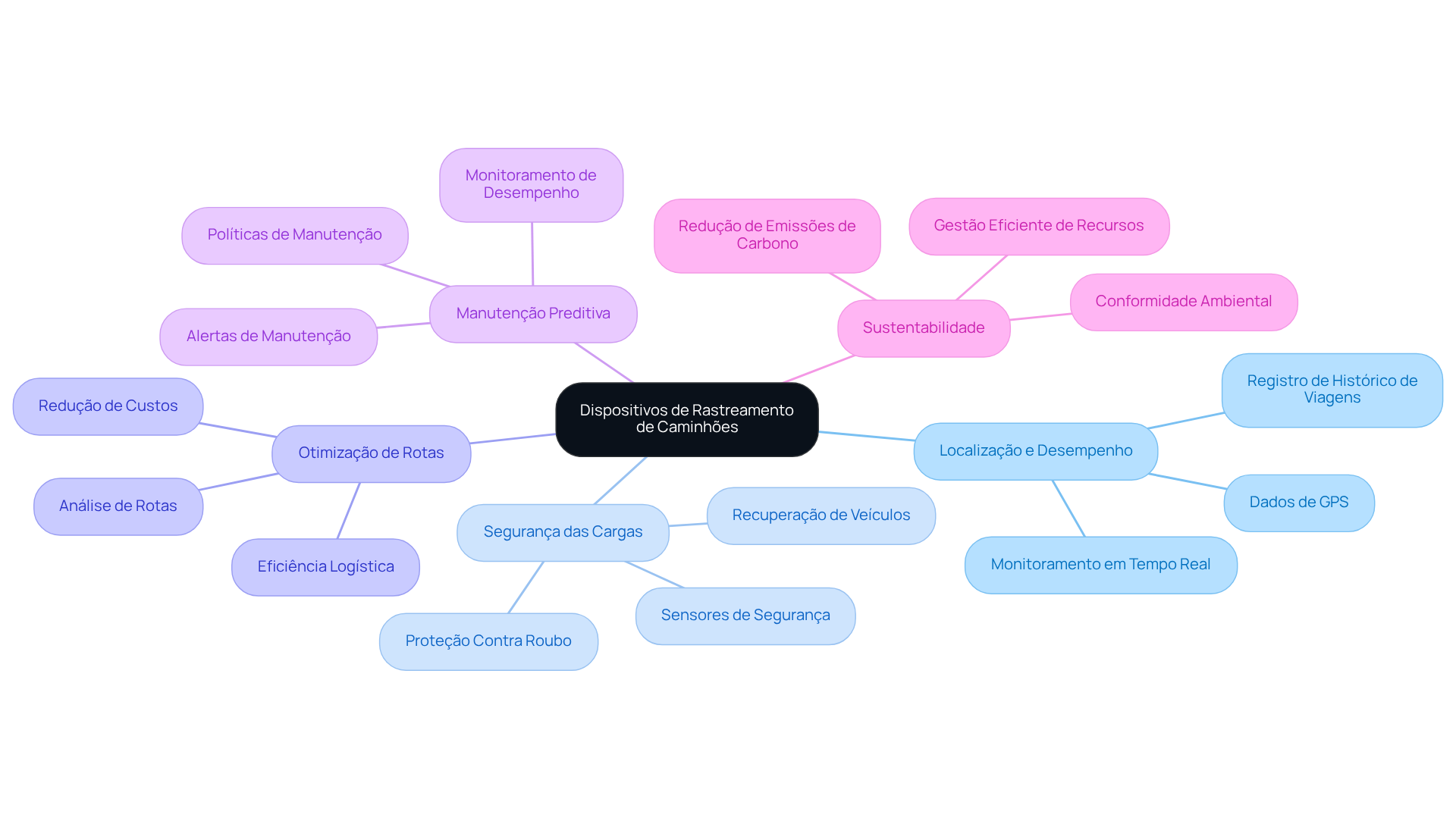 O mapa começa com a ideia central dos dispositivos de rastreamento e se ramifica em várias áreas que mostram como esses dispositivos beneficiam a segurança, eficiência e sustentabilidade no transporte.
