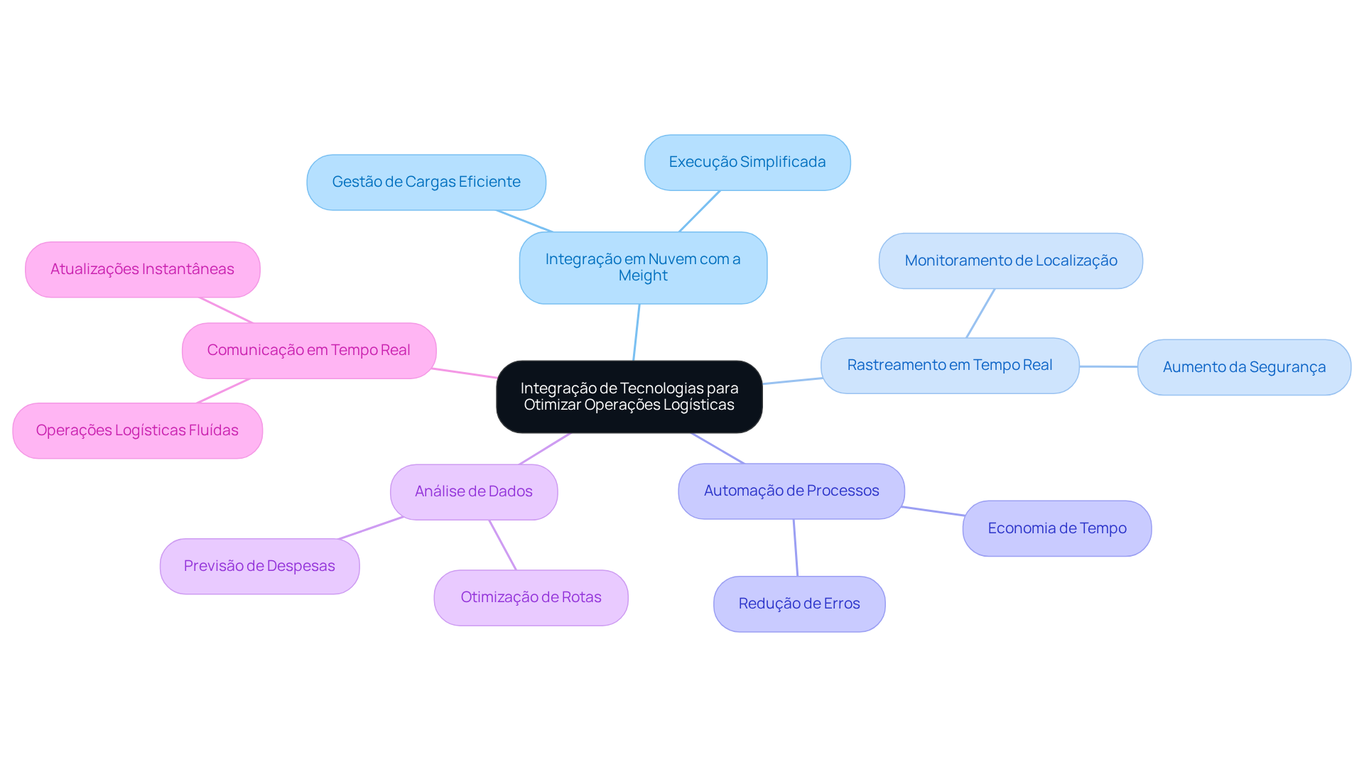 No centro, temos a integração de tecnologias. As ramificações mostram diferentes tecnologias que ajudam a otimizar operações logísticas, e cada sub-ramificação explica como cada tecnologia contribui para a eficiência.