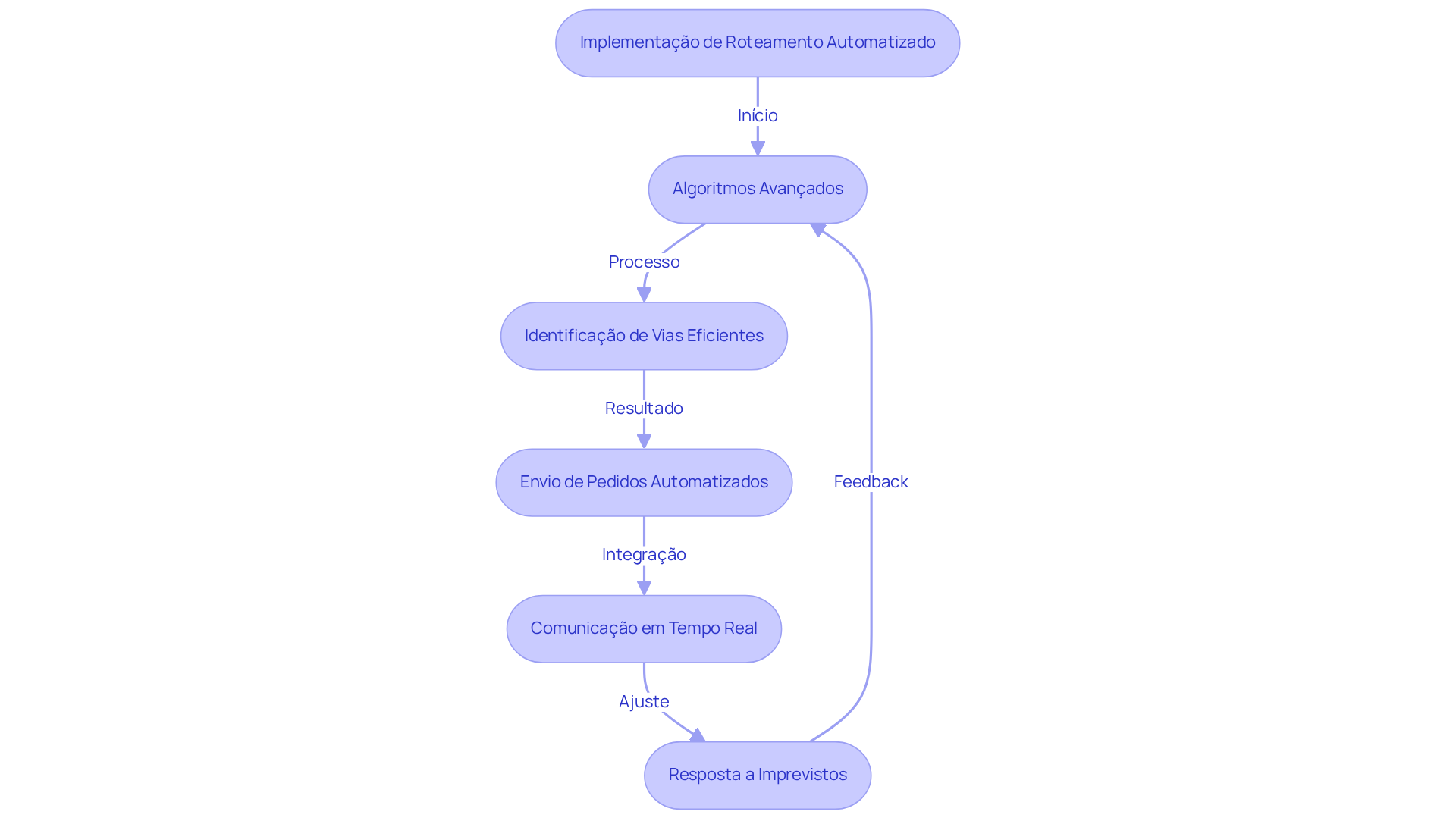 Cada bloco representa uma etapa no processo de otimização logística. Siga as setas para entender como cada parte se conecta e contribui para a eficiência do transporte rodoviário.