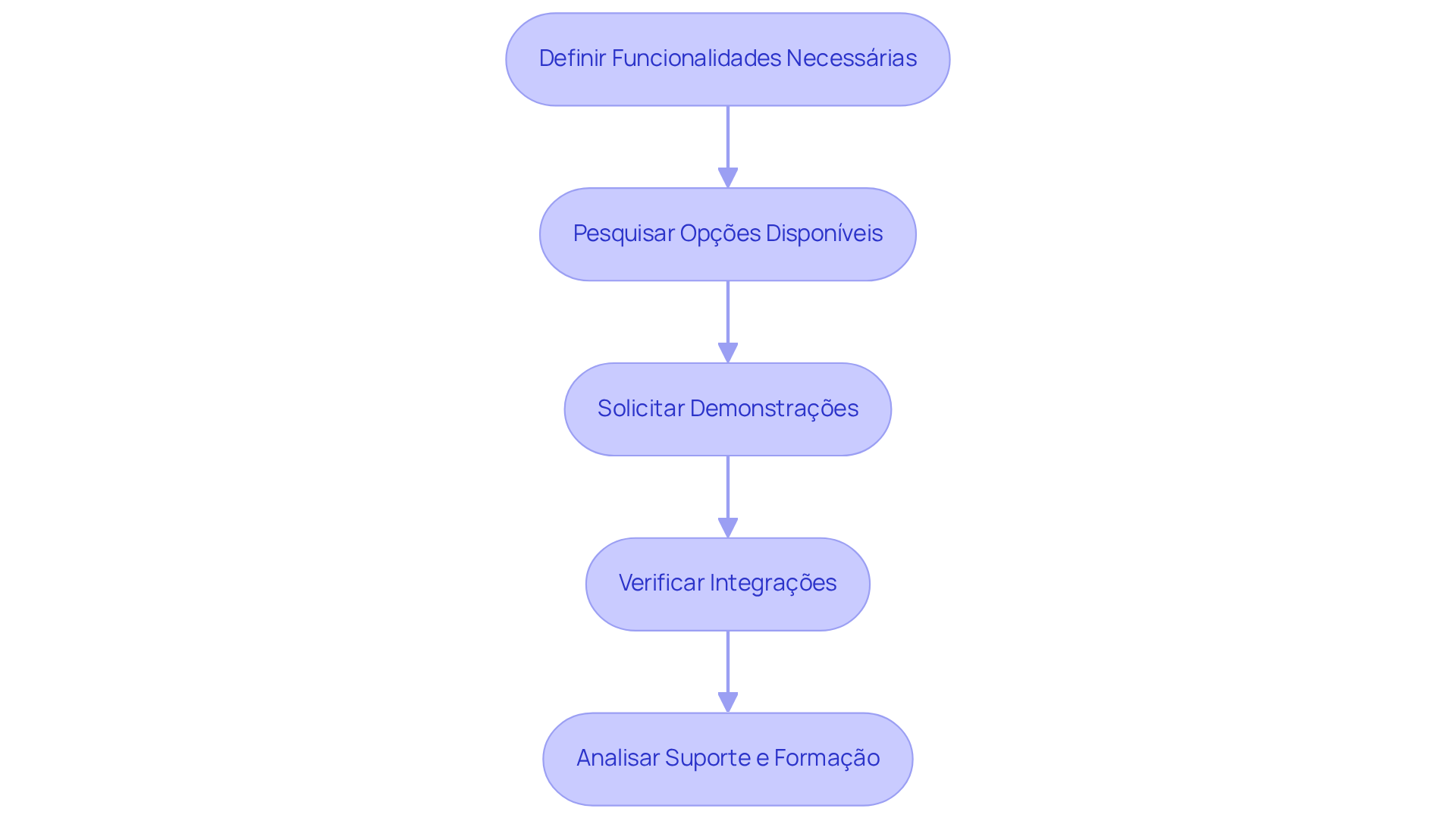 Cada caixa representa uma etapa no processo de seleção do software. Siga as setas para entender a sequência das ações a serem tomadas. Cada caixa representa uma etapa no processo de seleção do software. Siga as setas para entender a sequência das ações a serem tomadas.