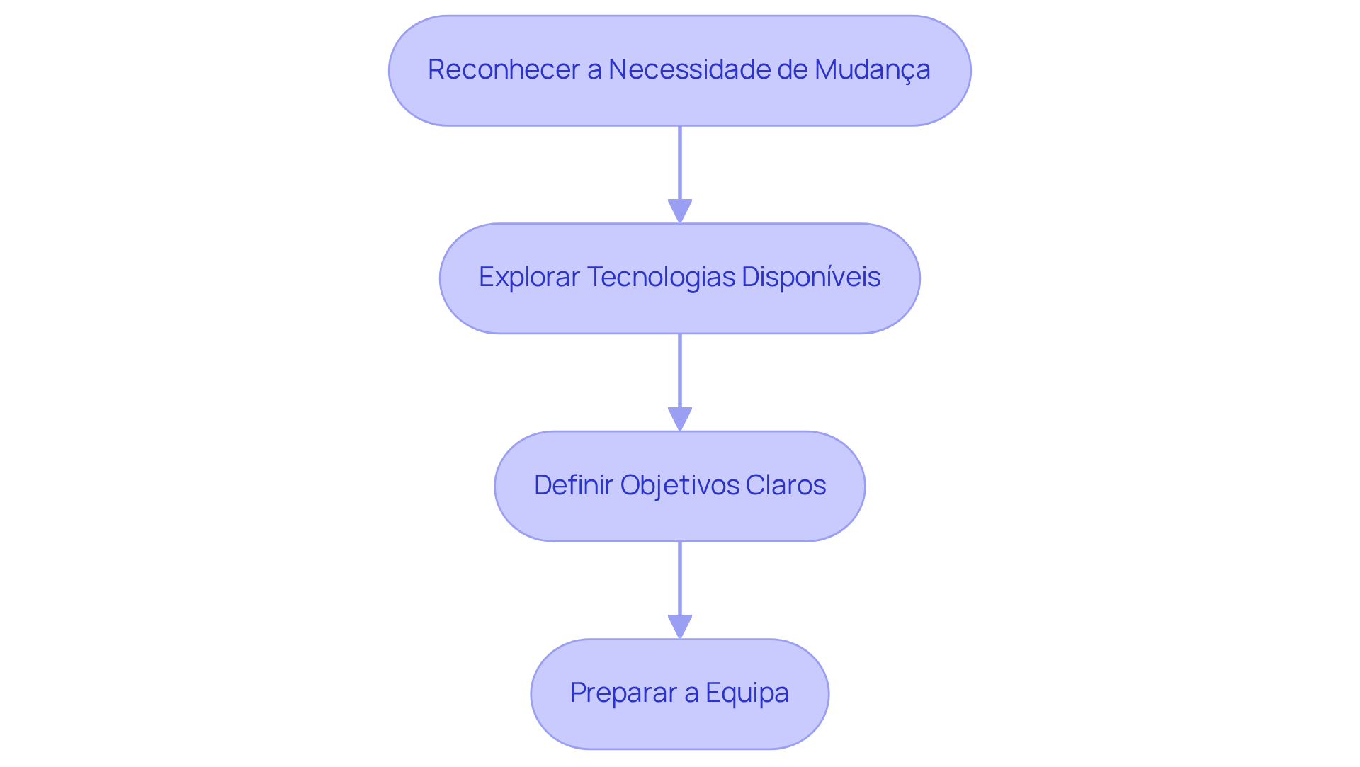 Cada caixa representa uma etapa essencial na transformação digital. Siga as setas para entender como cada passo leva ao próximo, ajudando a guiar a empresa na sua jornada de digitalização.