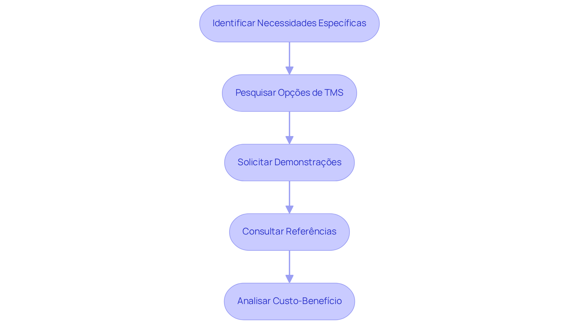 Cada etapa representa uma fase na escolha do sistema TMS. Siga as setas para entender como cada passo leva ao próximo, ajudando a garantir uma seleção eficaz.