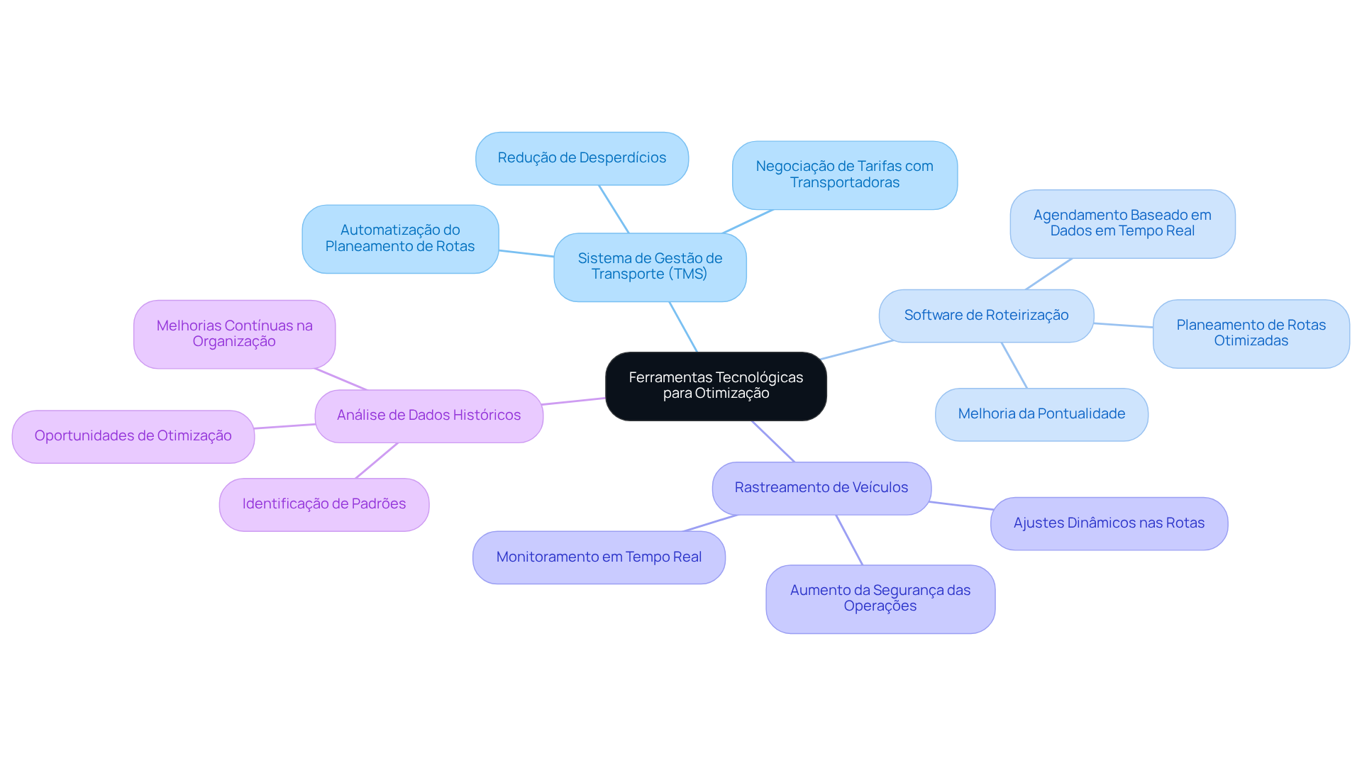 O nó central representa o tema principal, enquanto os ramos mostram as diferentes ferramentas e suas funções. Siga os ramos para entender como cada ferramenta contribui para a otimização.