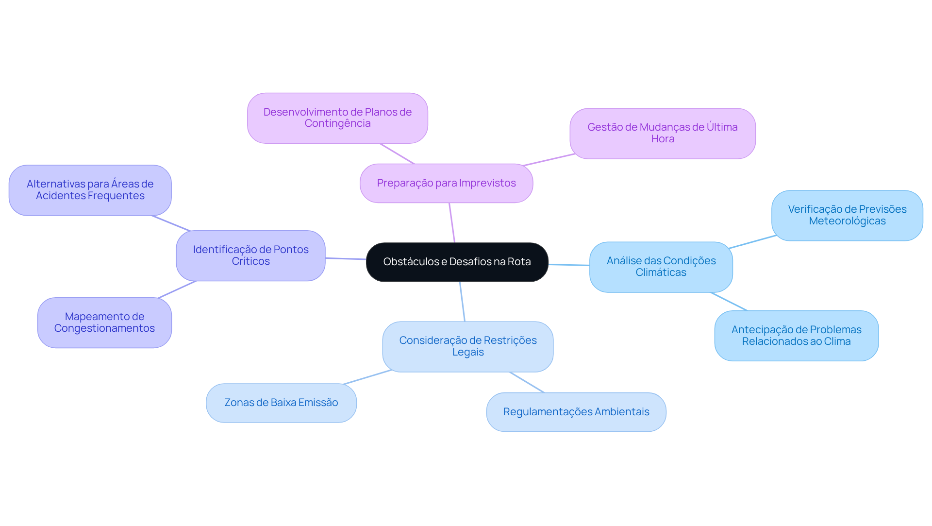 O nó central representa o tema principal, enquanto os ramos mostram as diferentes funcionalidades que ajudam a identificar obstáculos. Cada ramo pode ser explorado para entender melhor como cada funcionalidade contribui para um planeamento de rotas mais eficaz.