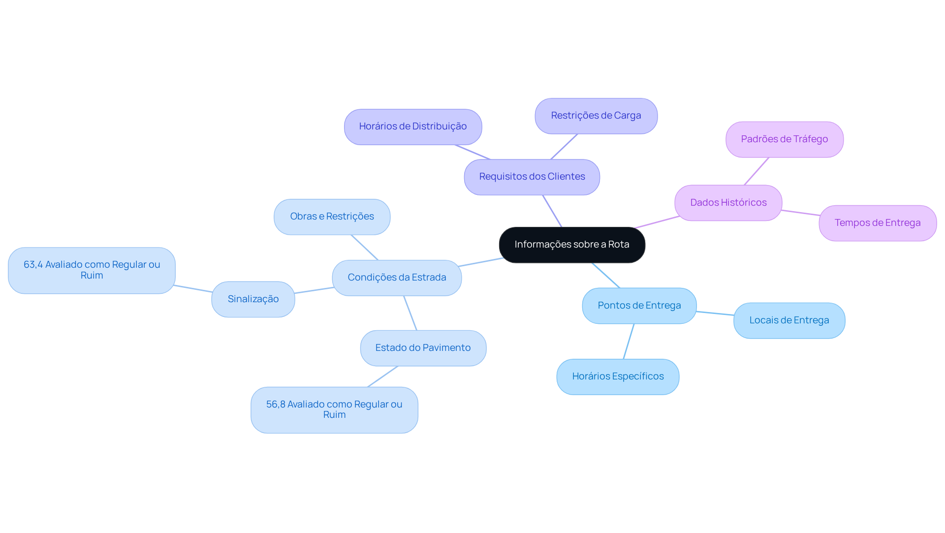 O nó central representa o tema principal, enquanto as ramificações mostram os diferentes aspectos a considerar na organização de rotas. Cada cor representa uma categoria, ajudando a distinguir rapidamente as informações.
