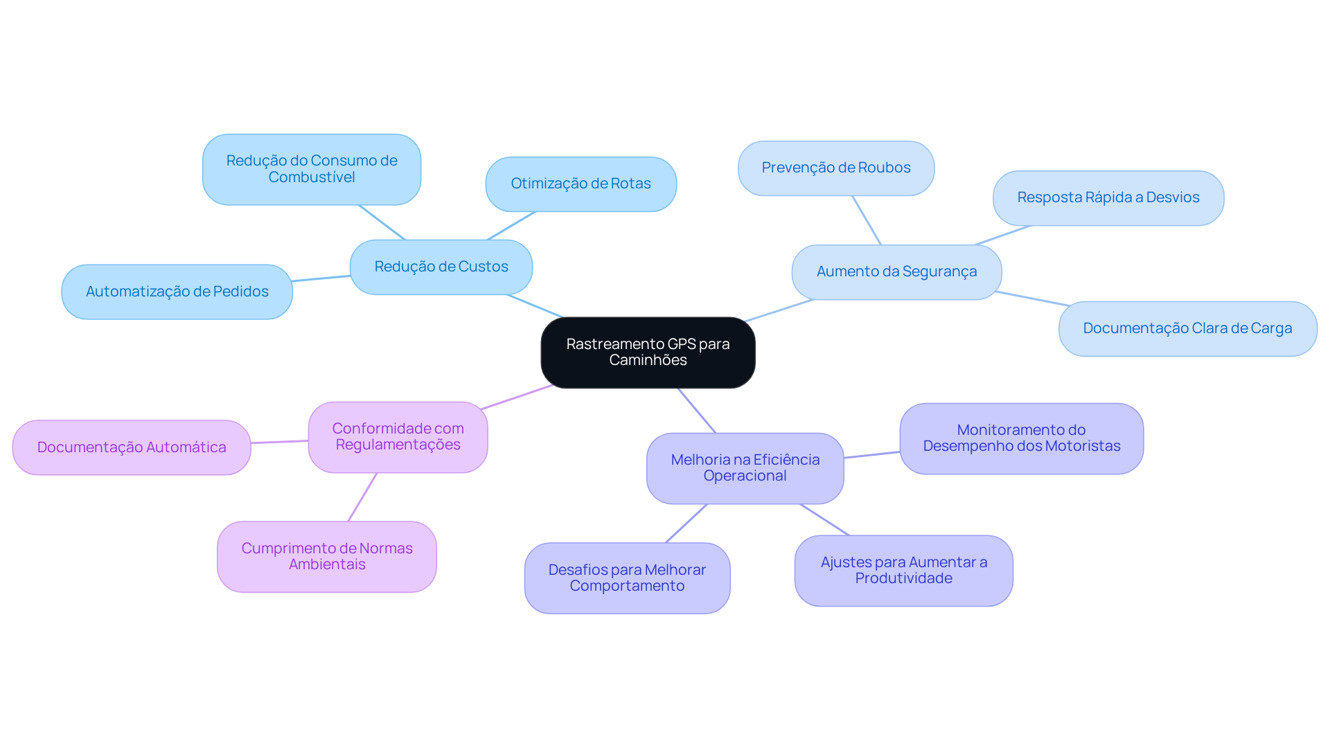 O nó central representa o rastreamento GPS, enquanto as ramificações mostram as principais vantagens e funcionalidades. Cada cor representa uma área diferente, ajudando a distinguir os benefícios de forma visual.