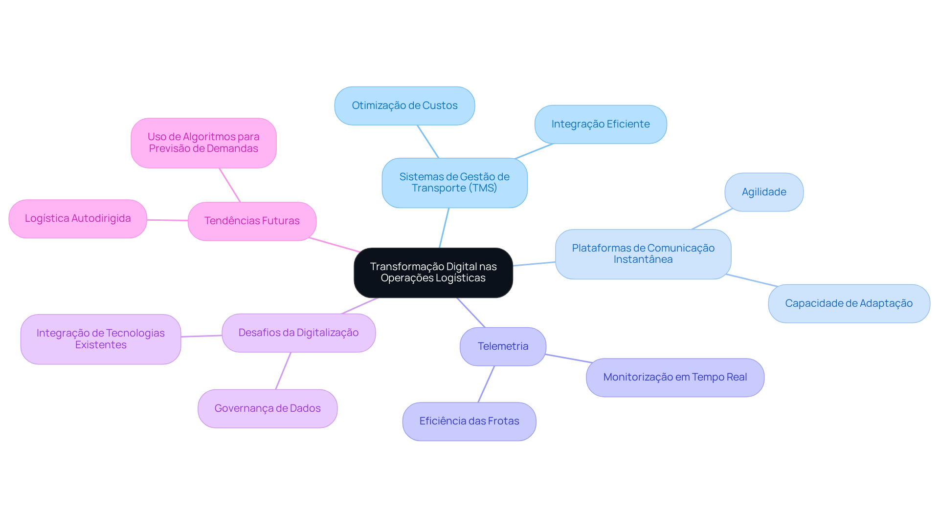 O nó central representa a transformação digital, enquanto os ramos mostram as tecnologias e benefícios que ajudam a otimizar as operações logísticas. Siga os ramos para entender como cada tecnologia contribui para a eficiência.
