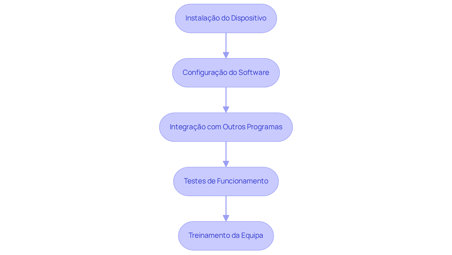 Cada caixa representa uma fase do processo de implementação. Siga as setas para entender como cada etapa se relaciona com a próxima.