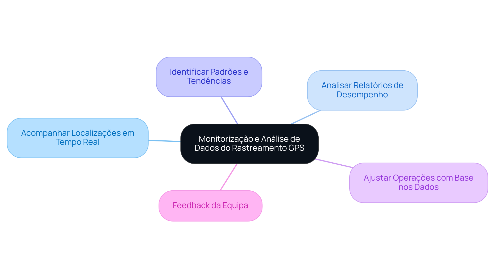 O nó central representa o tema principal, enquanto os ramos mostram as práticas recomendadas. Cada ramo pode ser explorado para entender melhor como implementar cada uma delas.