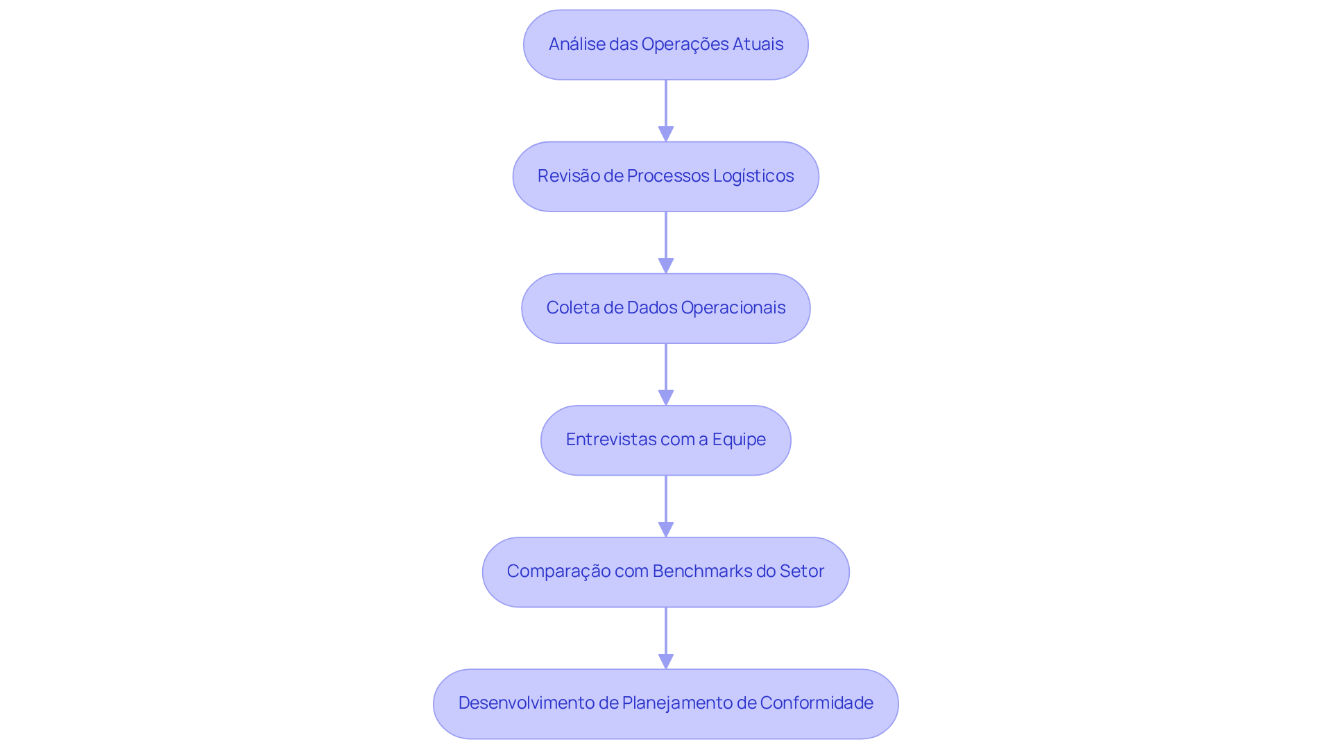 Cada bloco representa uma etapa do processo de análise. Siga as setas para entender como cada etapa leva à próxima, culminando no desenvolvimento de um planejamento eficaz.