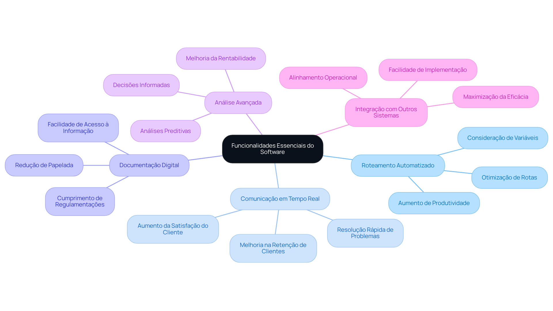O nó central representa as funcionalidades do software, e cada ramificação mostra uma característica essencial. Siga as ramificações para entender como cada funcionalidade contribui para a eficiência e competitividade no mercado.