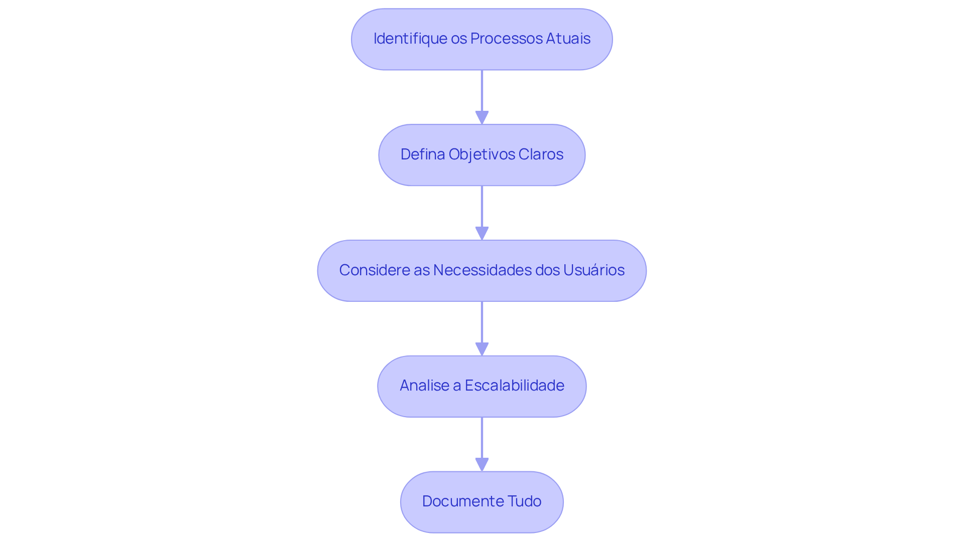 Cada caixa representa um passo no processo de avaliação. Siga as setas para entender a ordem em que deve abordar cada etapa para garantir uma implementação eficaz do software. Cada caixa representa um passo no processo de avaliação. Siga as setas para entender a ordem em que deve abordar cada etapa para garantir uma implementação eficaz do software.