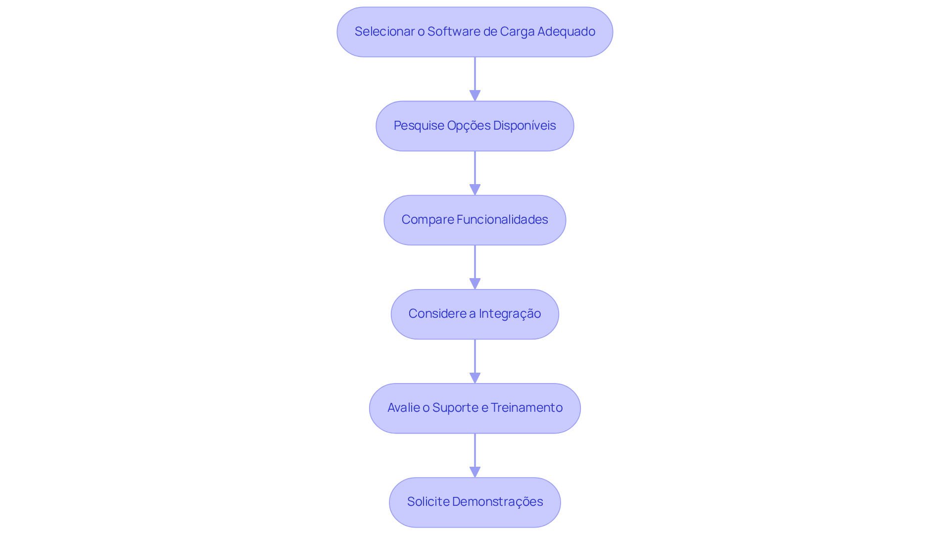 Cada bloco representa uma etapa no processo de seleção do software. Siga as setas para entender como cada passo se relaciona com o próximo. Cada bloco representa uma etapa no processo de seleção do software. Siga as setas para entender como cada passo se relaciona com o próximo.