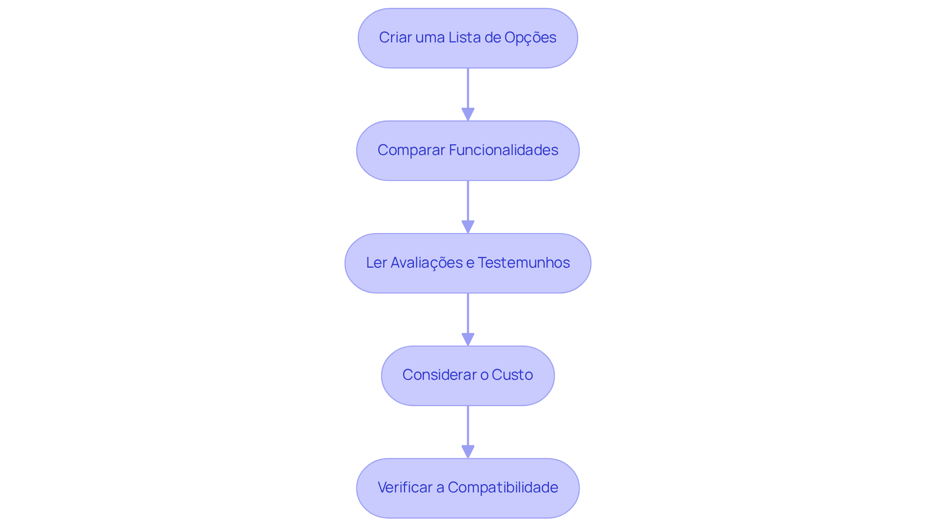 Cada caixa representa uma etapa do processo - siga as setas para entender como avançar de uma fase para a próxima.