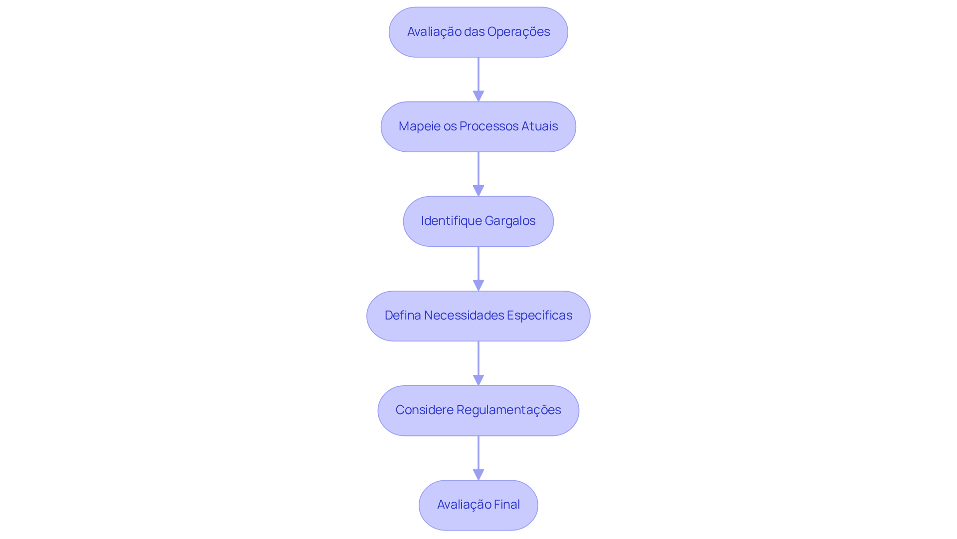 Cada bloco representa uma etapa do processo de avaliação. Siga as setas para entender como cada passo leva ao próximo, ajudando a garantir que a solução de logística na nuvem atenda às necessidades específicas da empresa.