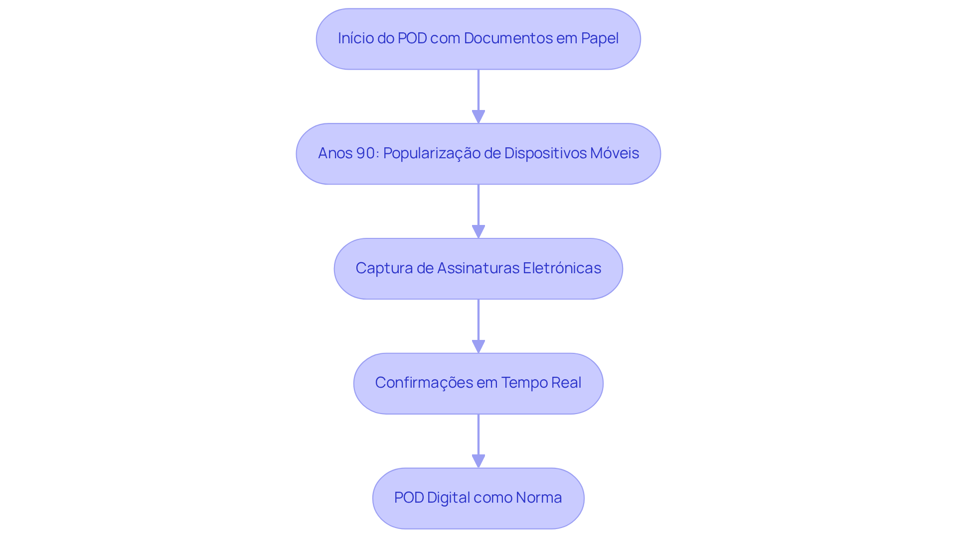 Cada bloco representa uma fase na evolução do POD. Siga as setas para entender como a tecnologia progrediu, desde os documentos em papel até as soluções digitais modernas que melhoram a eficiência e a precisão nas entregas.