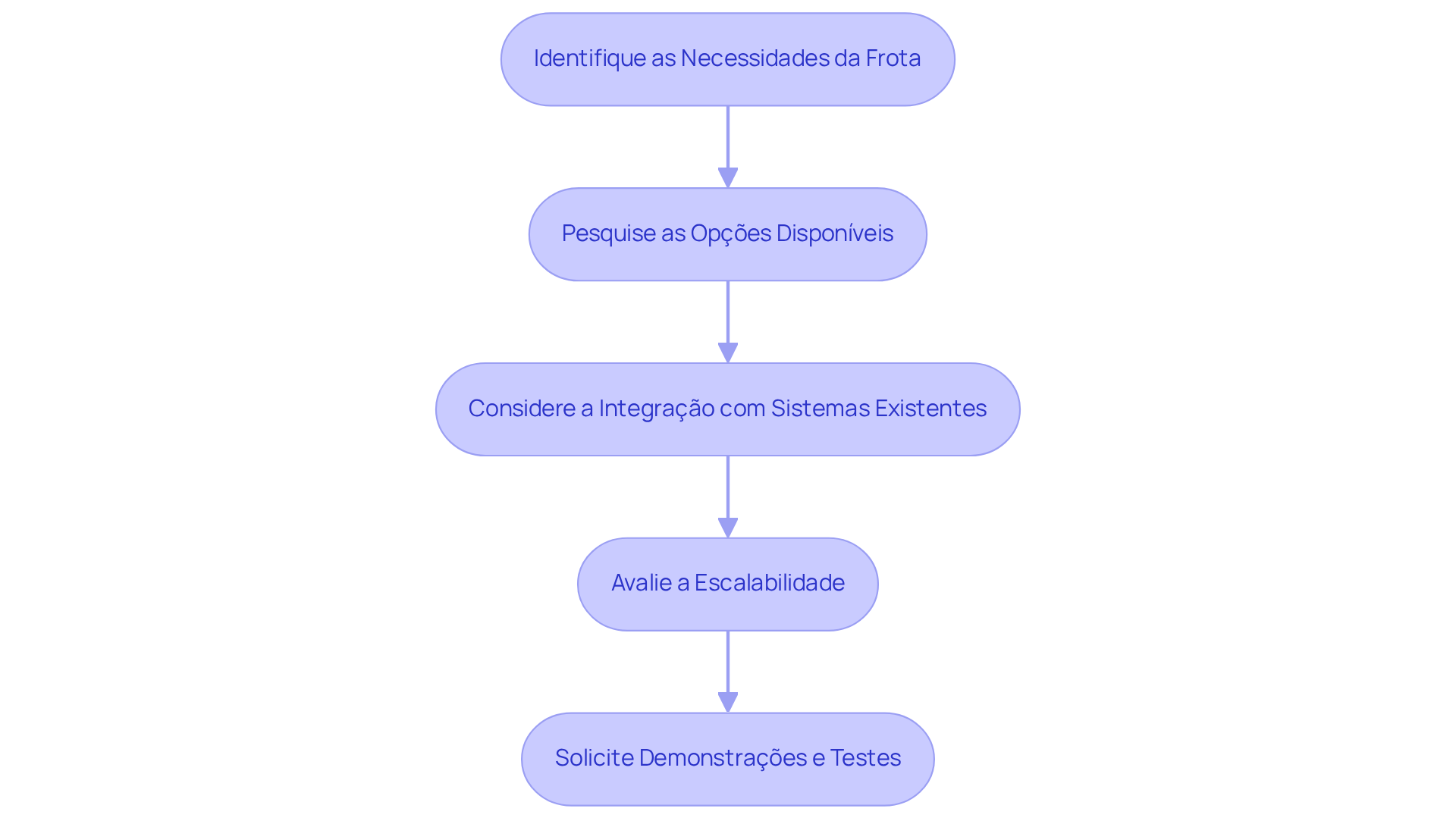 Cada caixa representa uma etapa no processo de seleção da tecnologia de rastreamento. Siga as setas para entender como cada passo leva ao próximo.