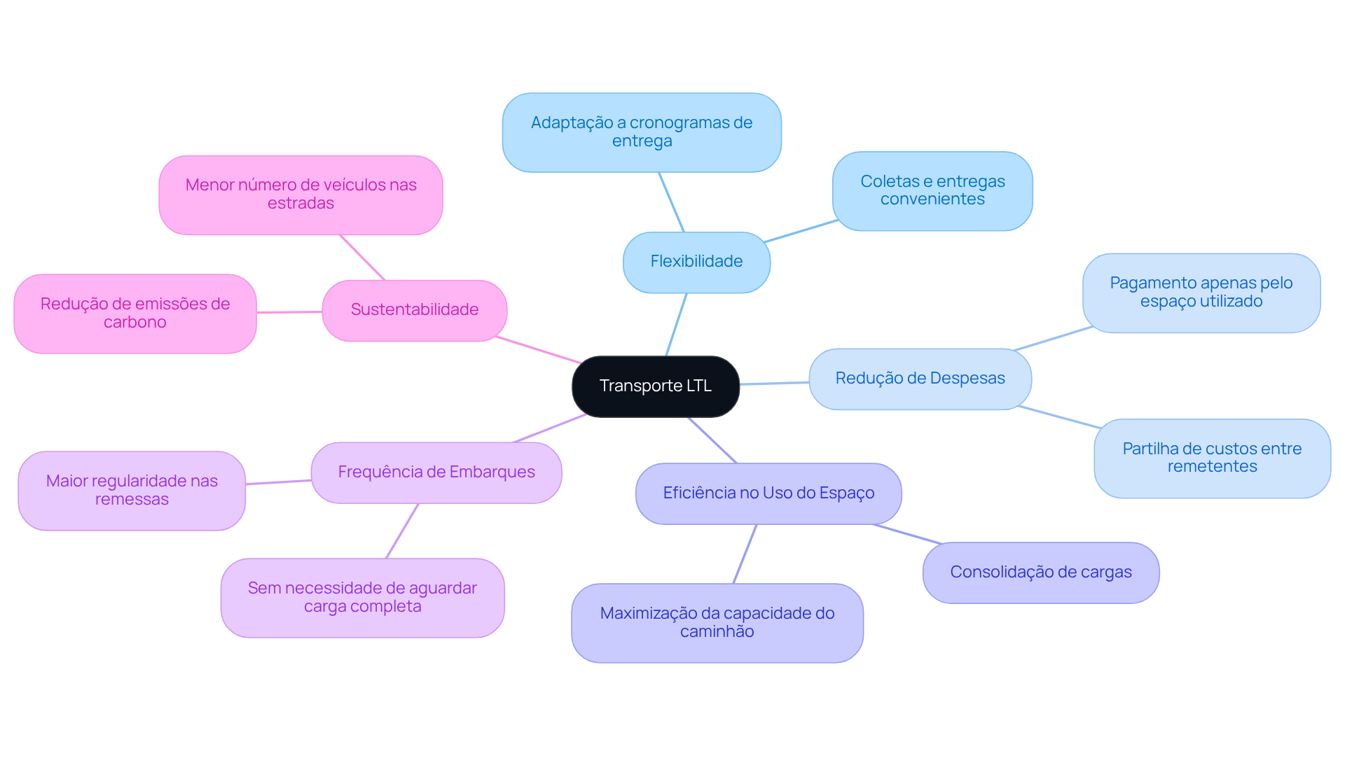 O nó central representa o transporte LTL, enquanto as ramificações mostram as suas principais características e vantagens. Cada cor representa uma característica diferente, e as sub-ramificações detalham os benefícios associados a cada uma.