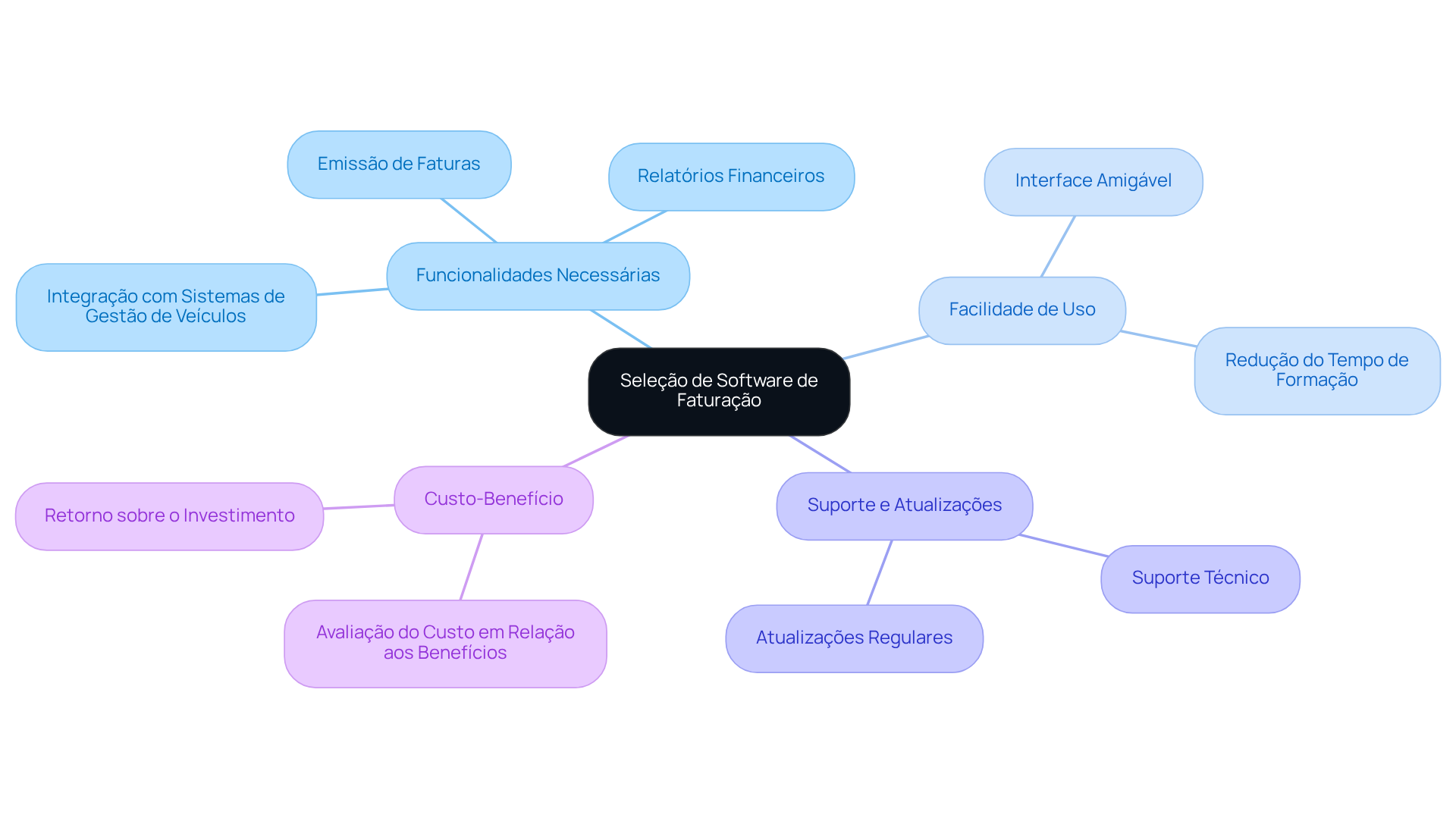 O mapa começa com a seleção do software no centro e se ramifica para mostrar os critérios importantes a considerar. Cada ramificação representa um aspecto a avaliar, ajudando a visualizar como cada um contribui para a escolha final. O mapa começa com a seleção do software no centro e se ramifica para mostrar os critérios importantes a considerar. Cada ramificação representa um aspecto a avaliar, ajudando a visualizar como cada um contribui para a escolha final.