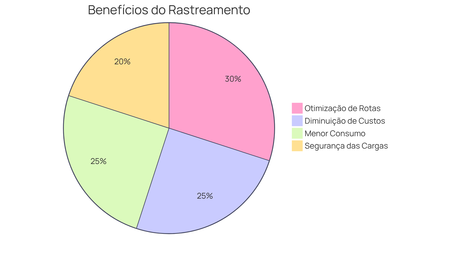 Cada fatia do gráfico representa um benefício do rastreamento de frotas. Quanto maior a fatia, mais significativo é o benefício para a eficiência e rentabilidade das operações.